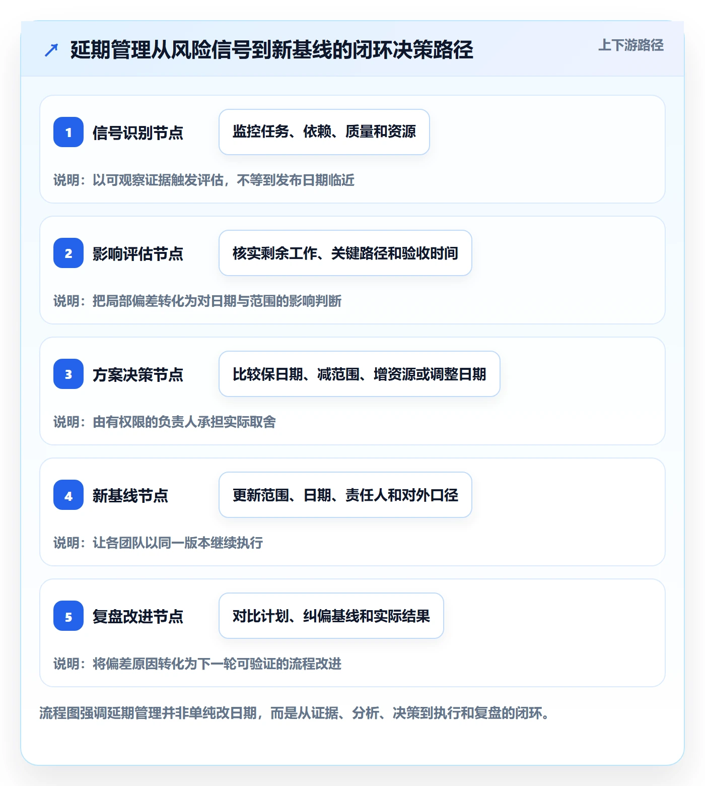 延期管理延期全流程:研发团队实操方法与一文讲清