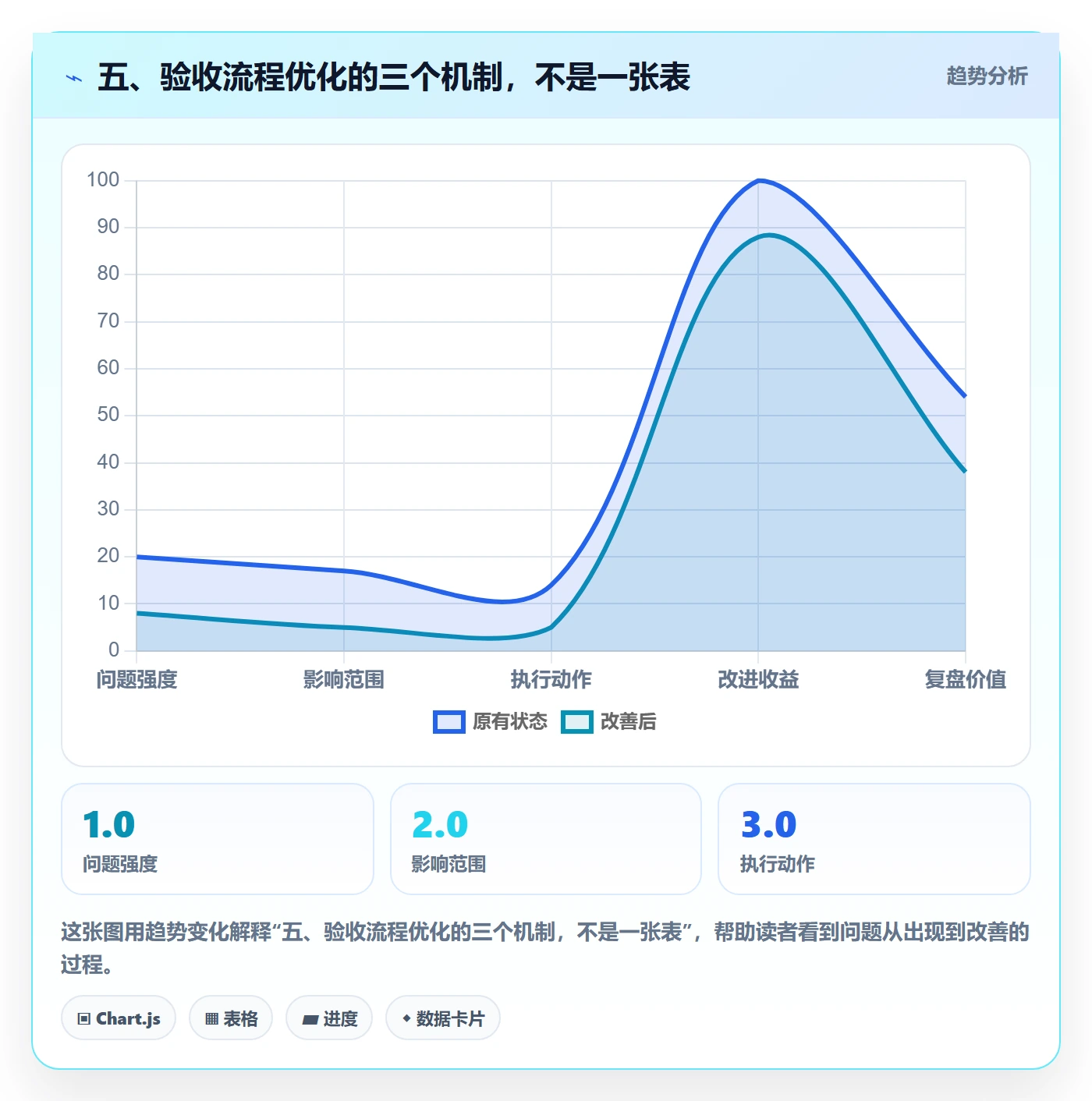 五、验收流程优化的三个机制,不是一张表