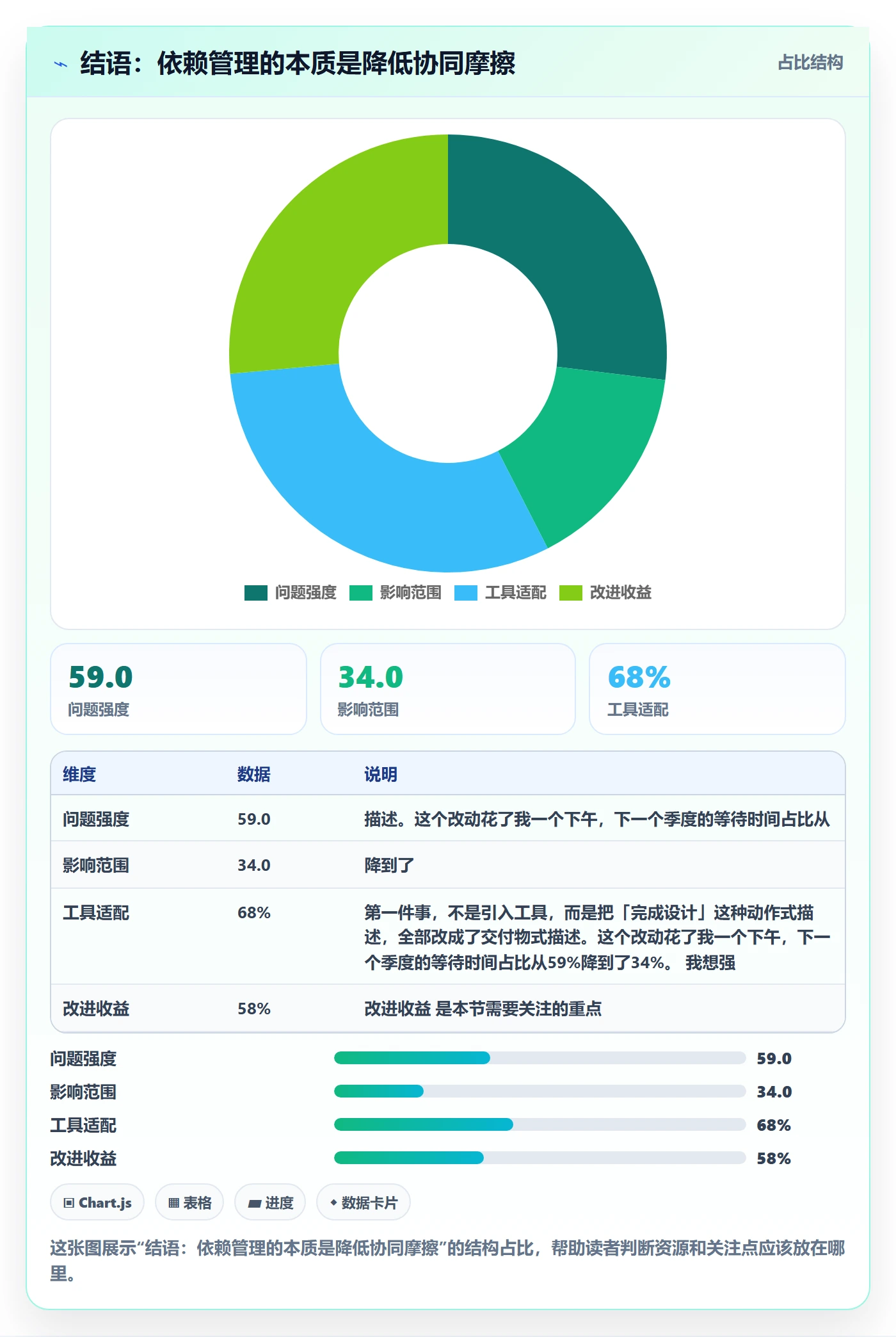 结语:依赖管理的本质是降低协同摩擦