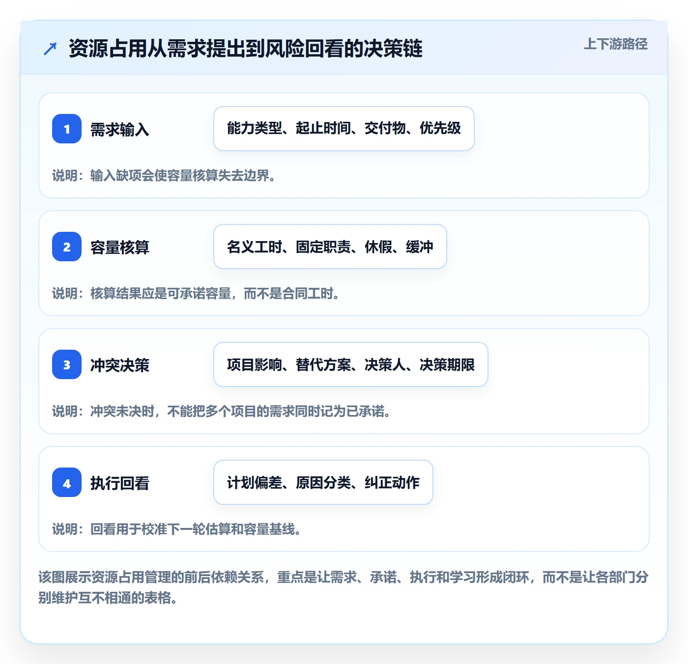 资源管理资源占用全流程：PMO风险控制与一文讲清