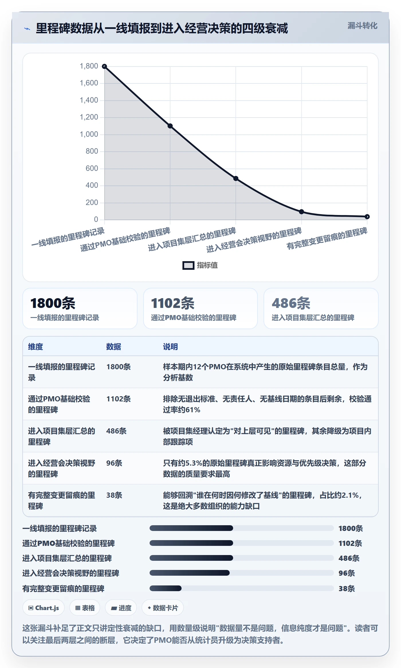 里程碑里程碑教程：PMO数据分析，避坑指南
