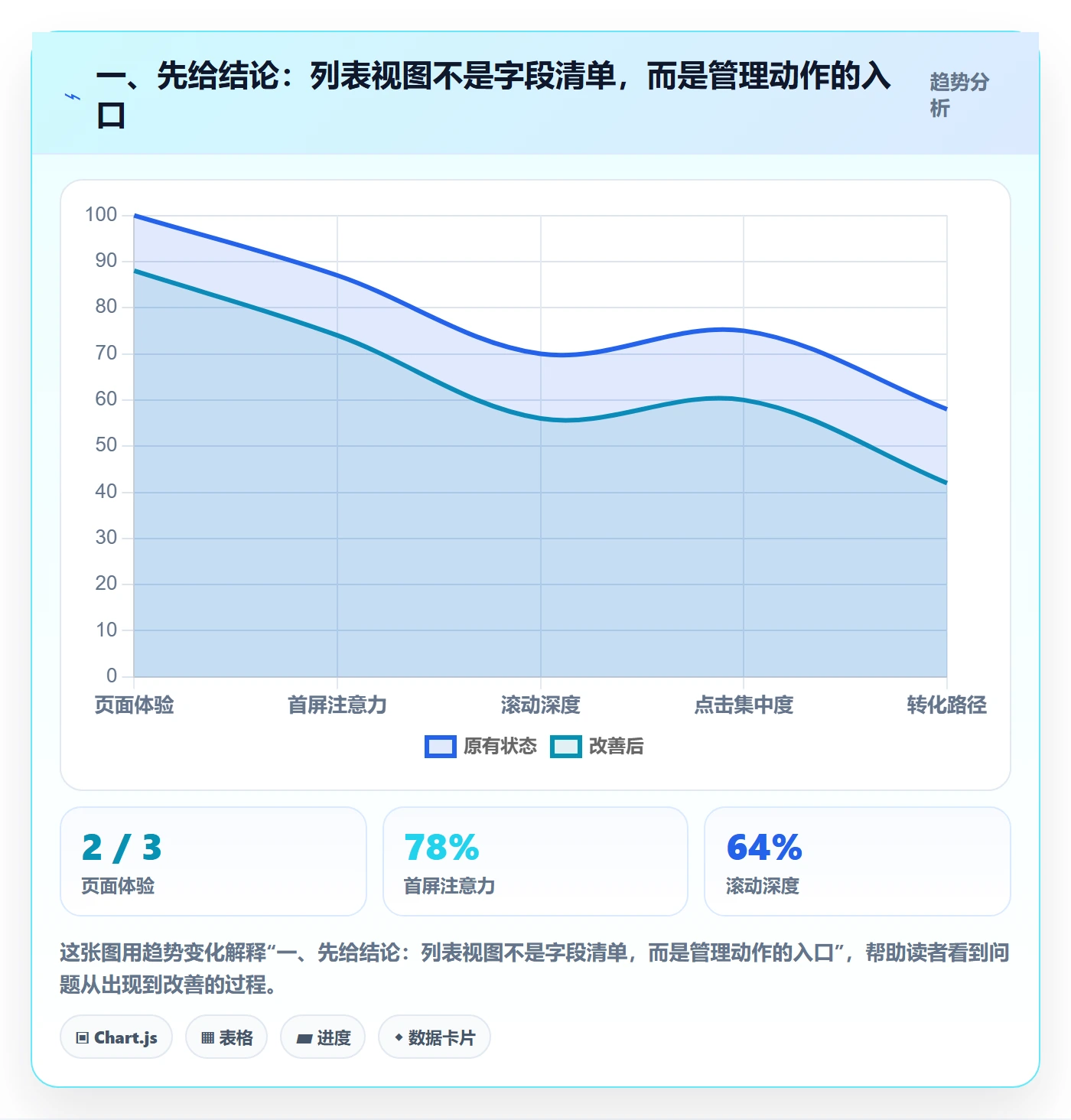 字段配置落地方案：管理层开展列表视图的实操方法案例解析