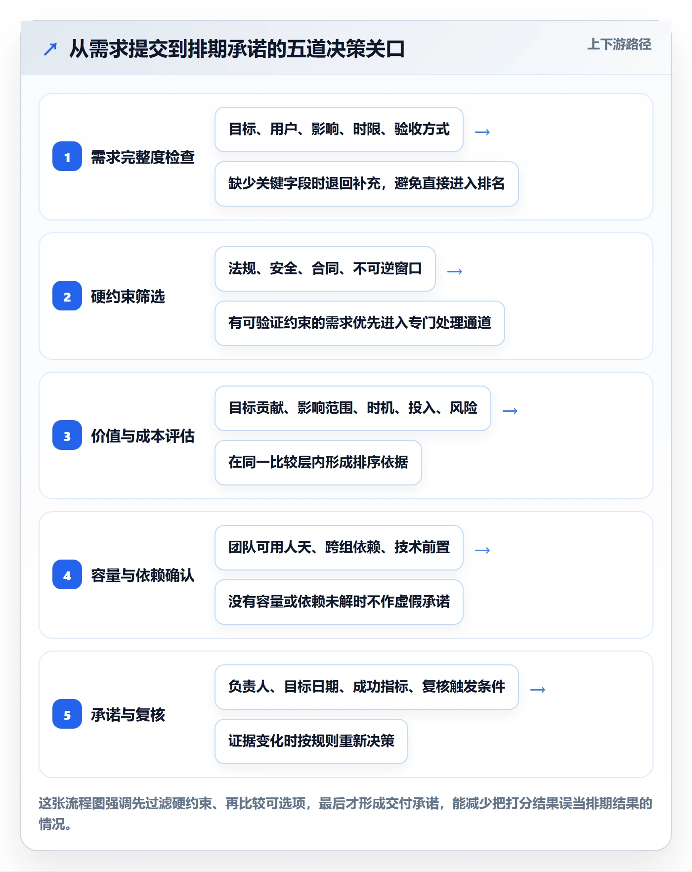 需求优先级管理指南：跨部门团队如何做好需求排期，最佳实践全流程