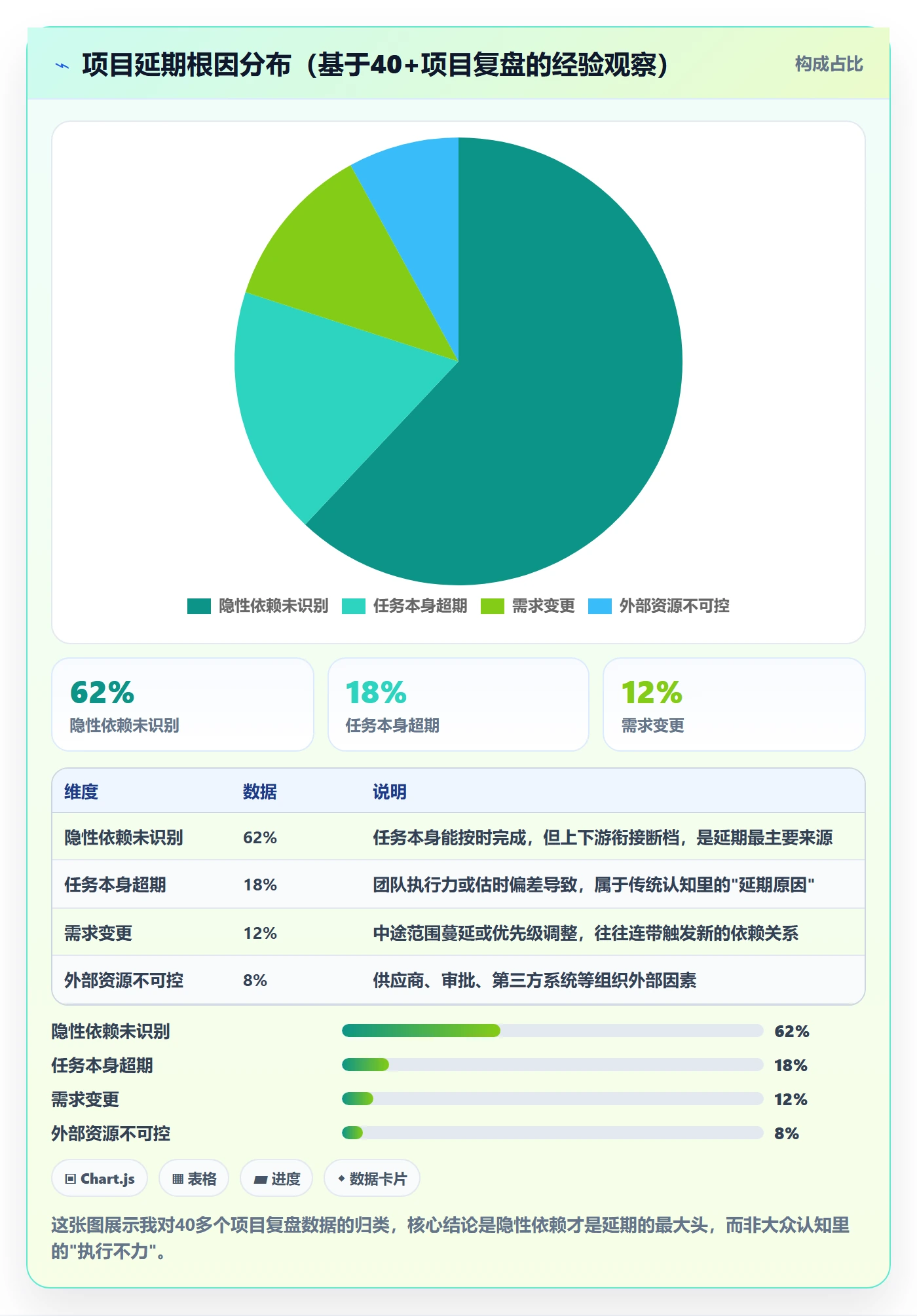 前置任务怎么做？项目经理最佳实践：任务依赖从0到1