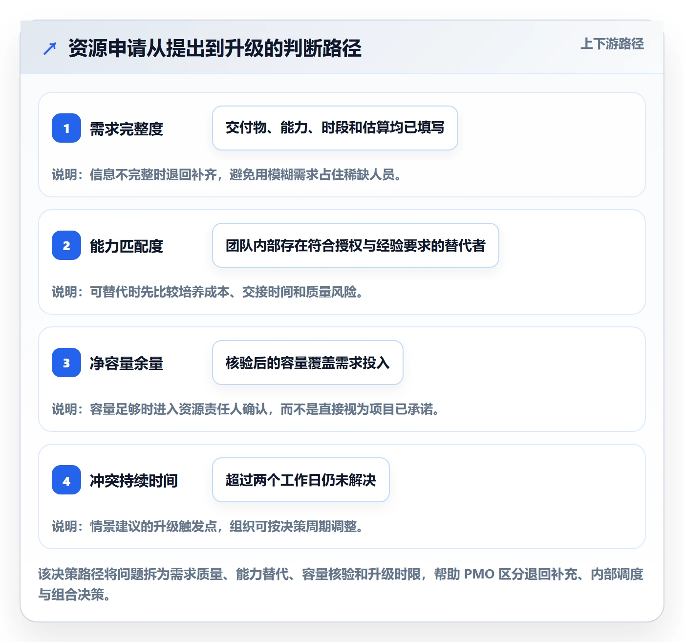 资源占用落地方案:PMO开展资源管理的入门指南案例解析