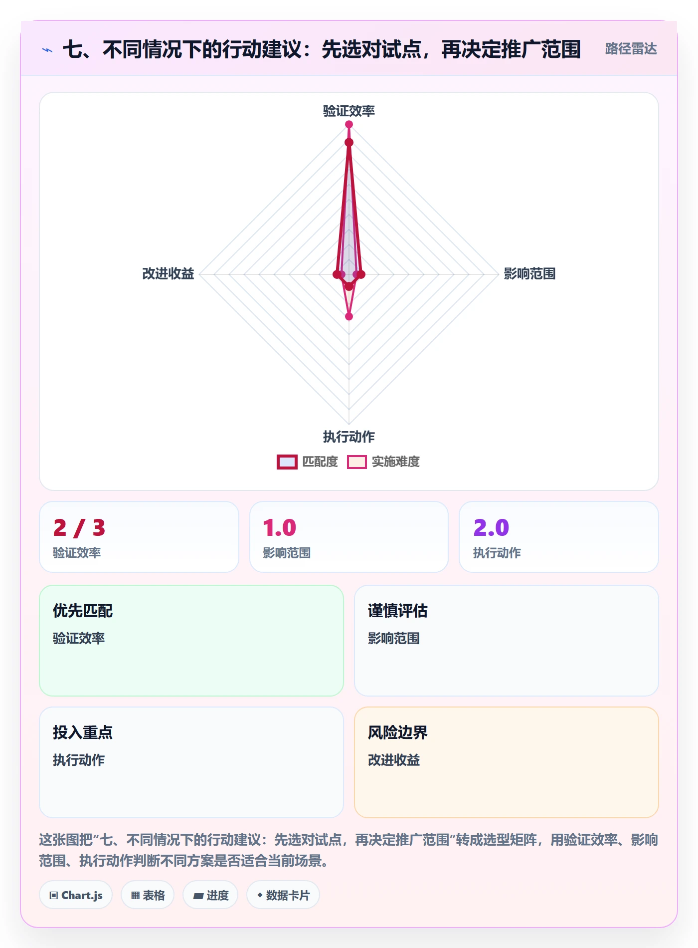 七、不同情况下的行动建议:先选对试点,再决定推广范围