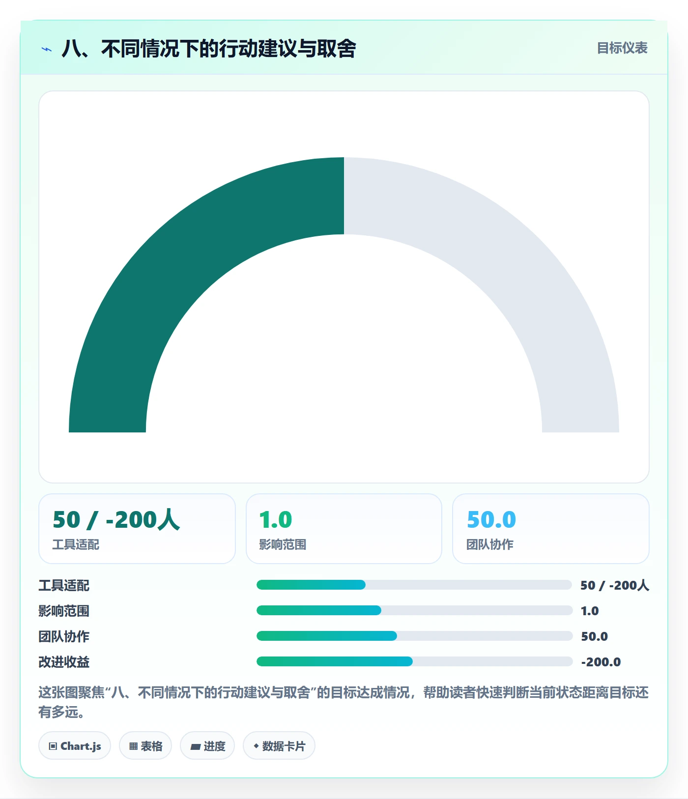八、不同情况下的行动建议与取舍