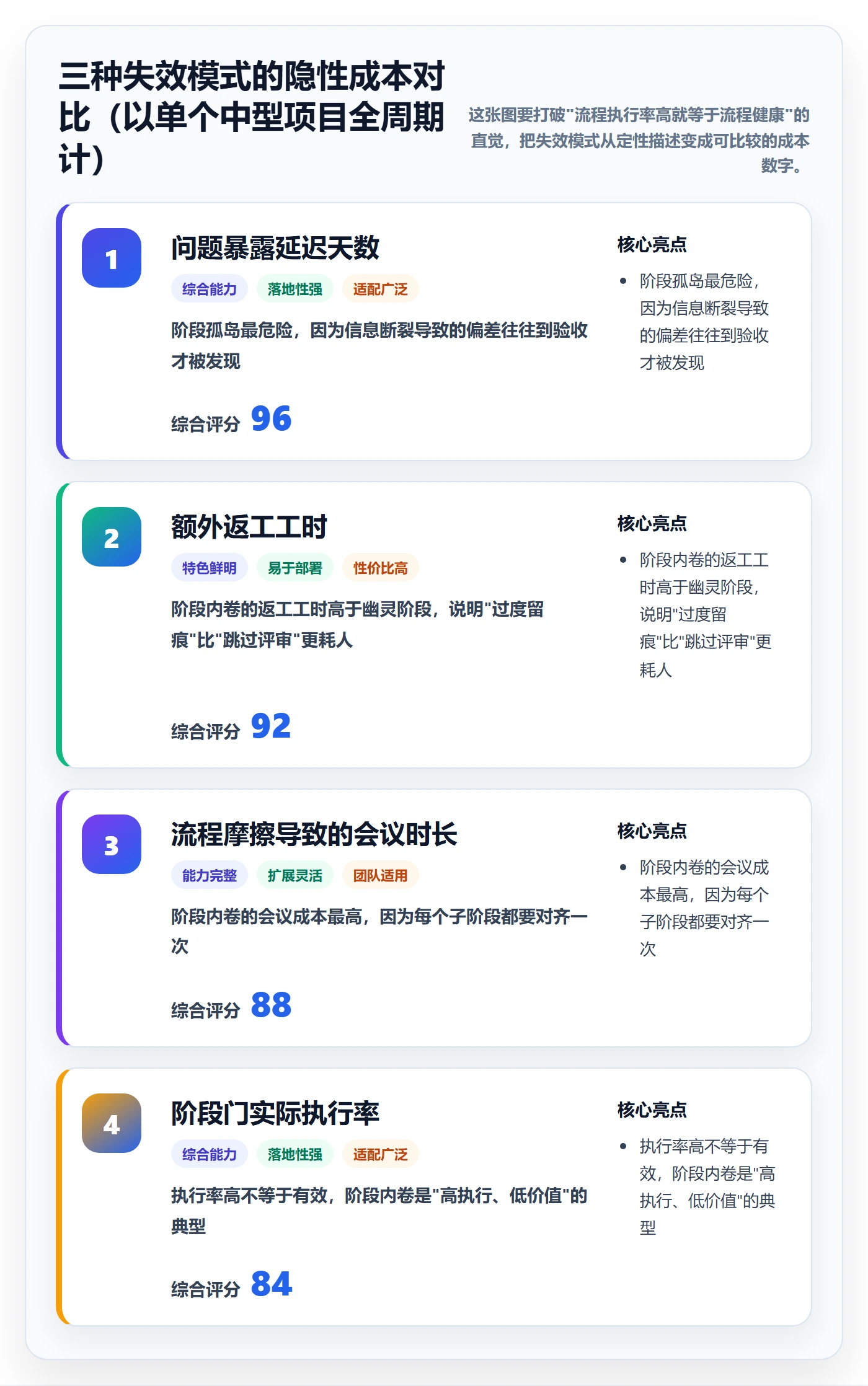 阶段划分实操方法:企业管理者提升项目阶段效率的流程优化方法与模板