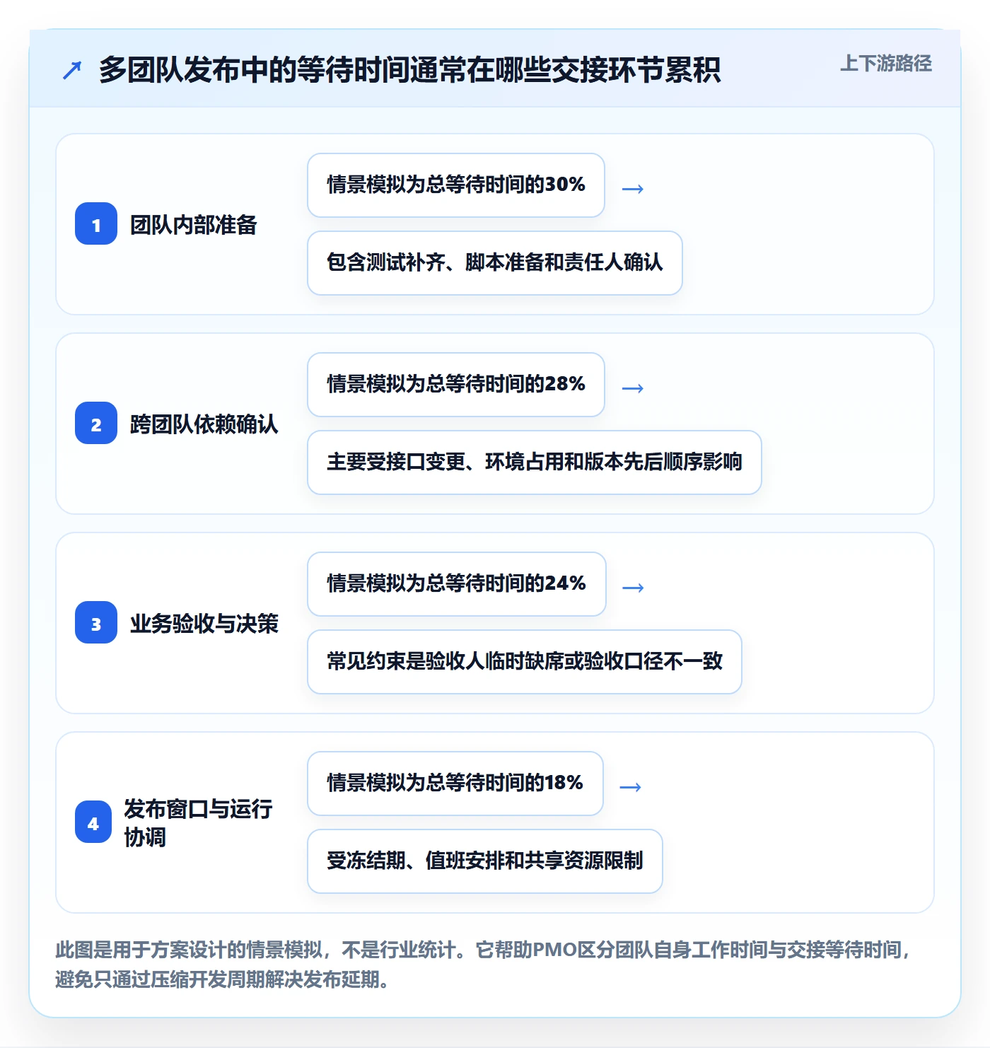 发布最佳实践:PMO发布管理落地方案,常见问题