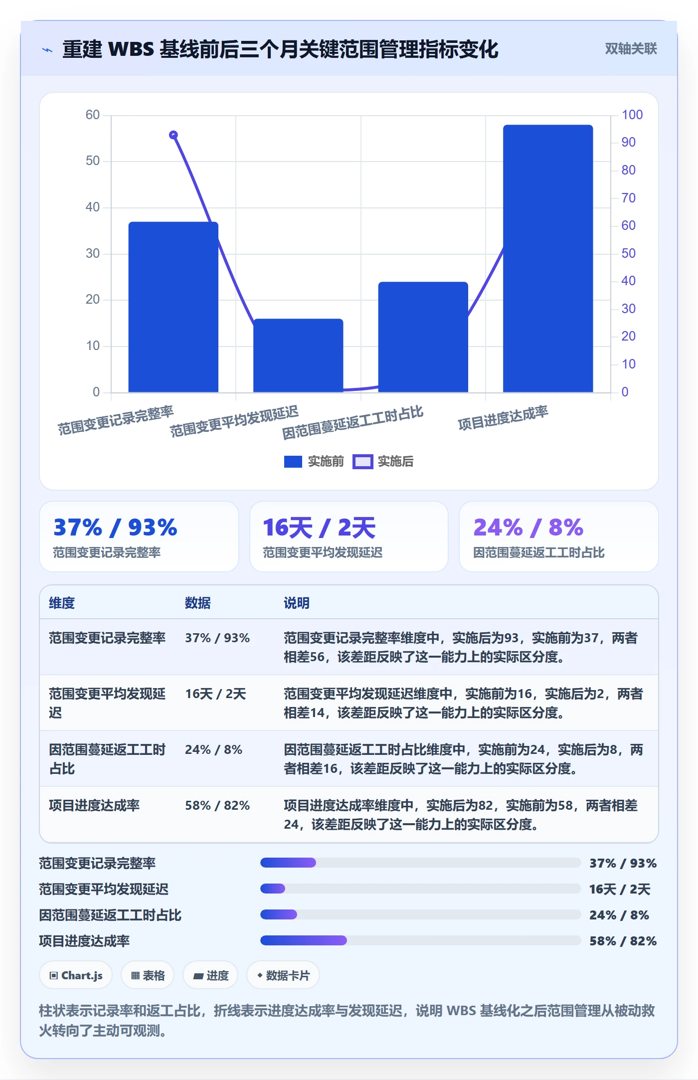 WBS管理方法大全:PMO项目范围效率提升落地清单