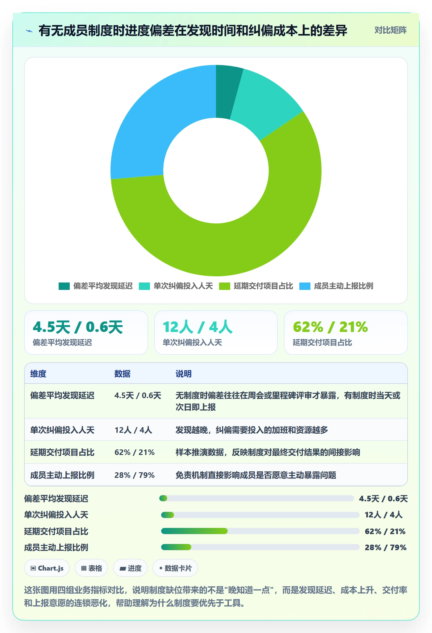 进度管理如何做好进度偏差？项目成员制度设计与操作步骤