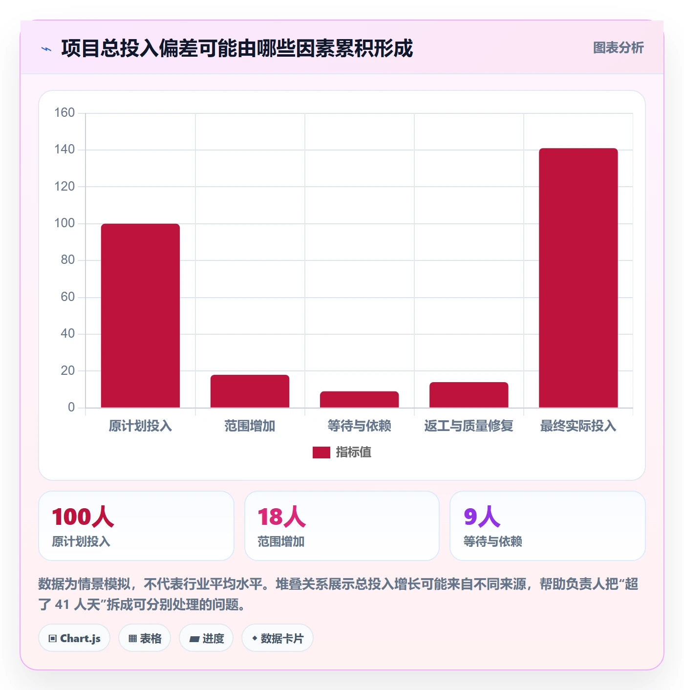 实际工时流程与规范：项目负责人工时管理协同管理关键指标