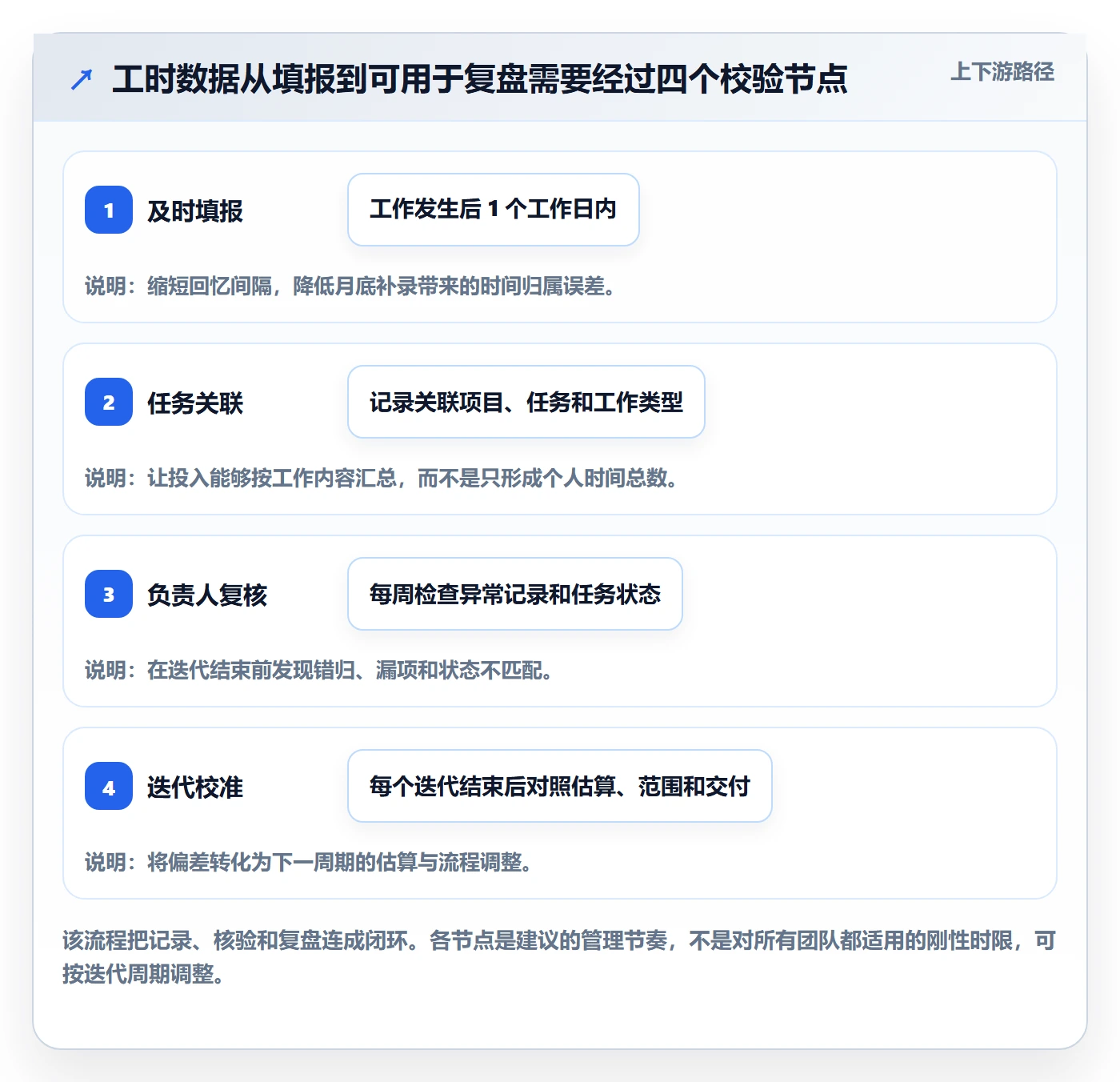 任务工时流程与规范:项目成员工时表数据分析关键指标