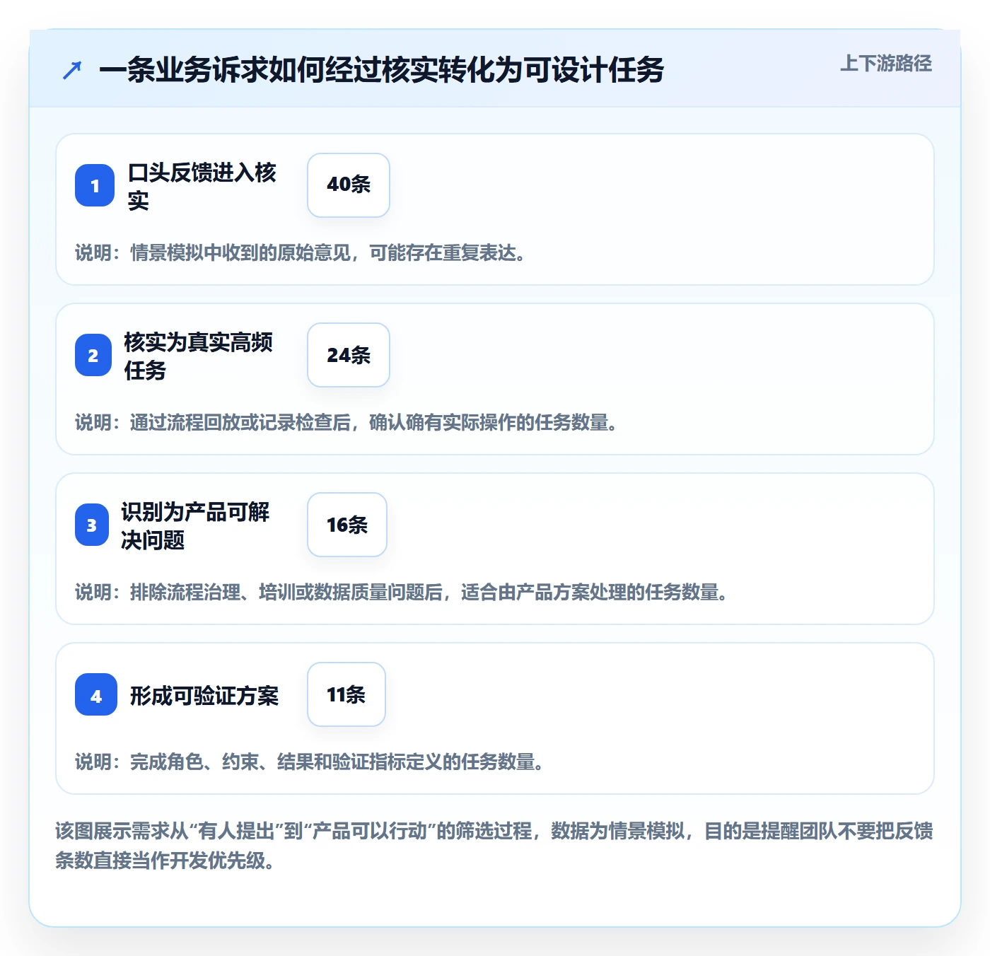 产品需求如何做好场景?产品经理效率提升与操作步骤