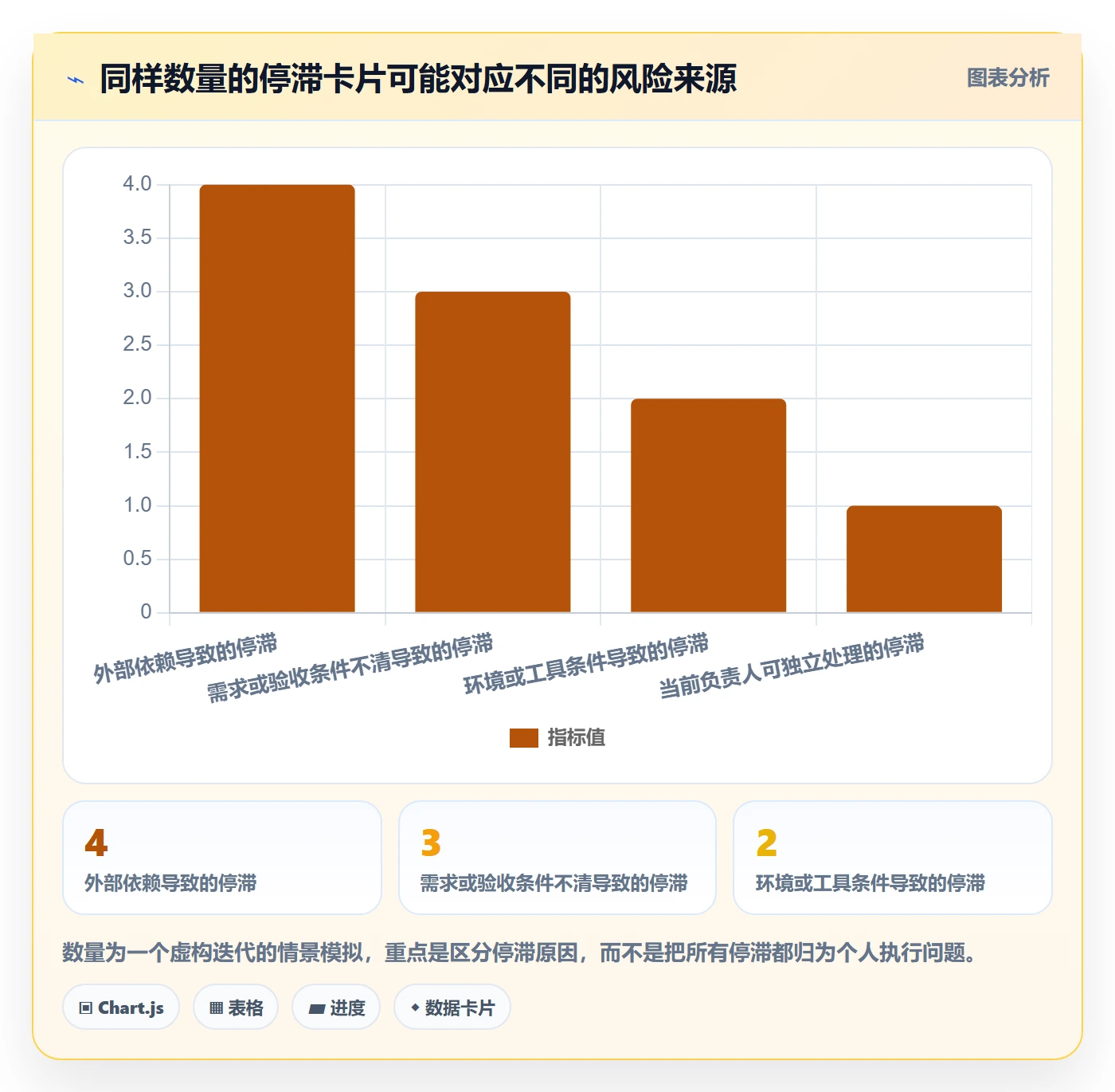 卡片最佳实践:研发团队看板风险控制,常见问题