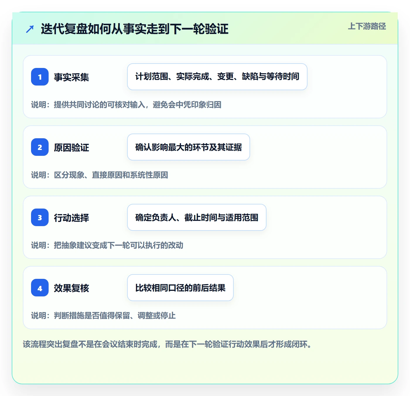 迭代管理如何做好迭代复盘？企业管理者实操方法与操作步骤