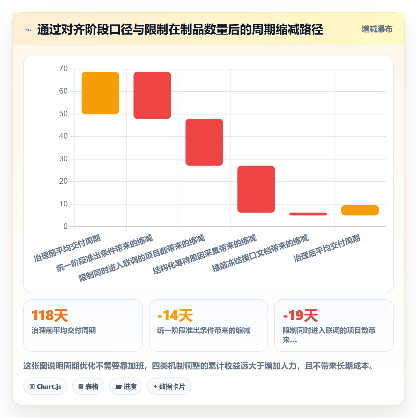 阶段最佳实践:跨部门团队项目阶段数据分析,常见问题