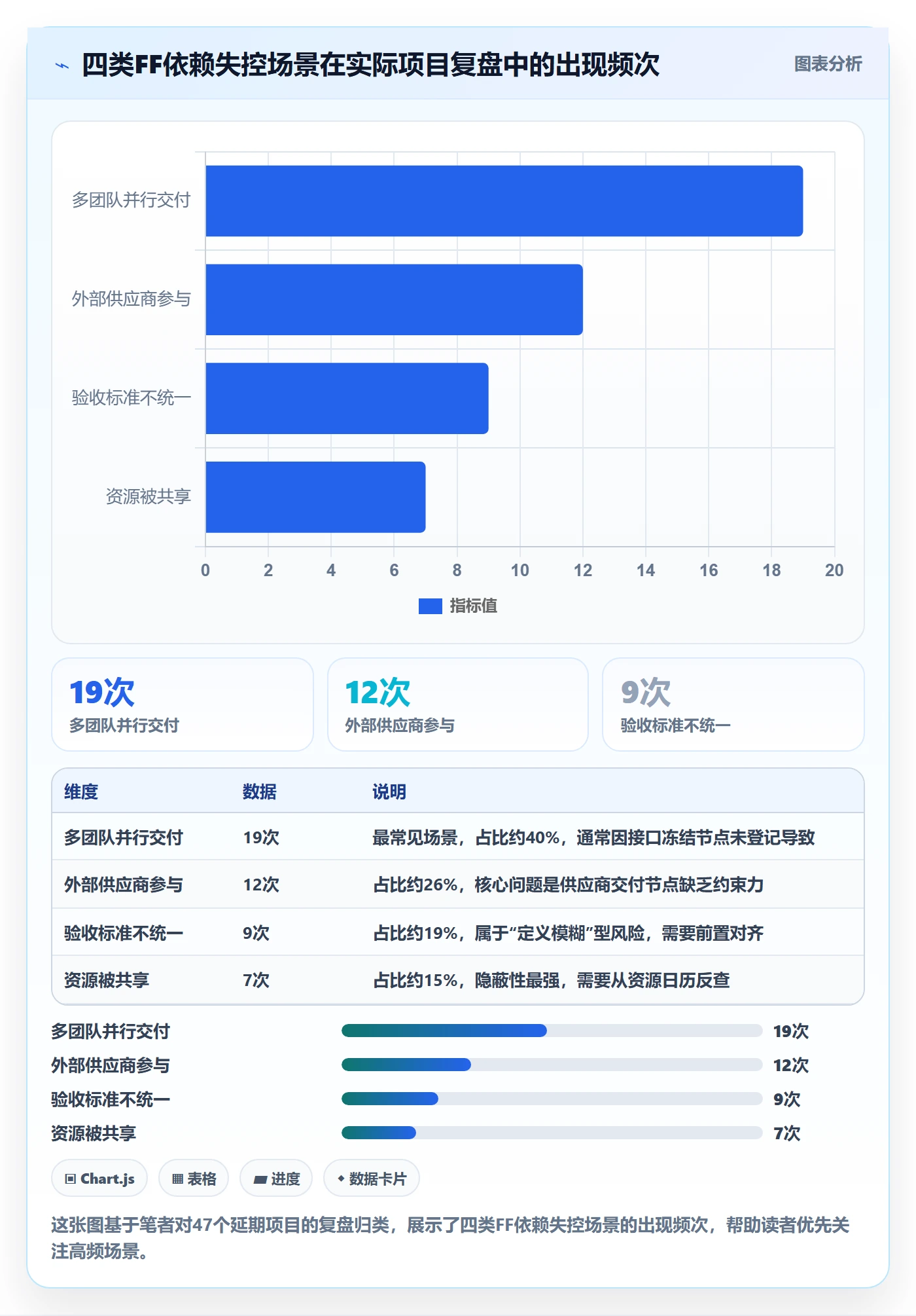 FF管理方法大全：项目经理任务依赖风险控制落地清单