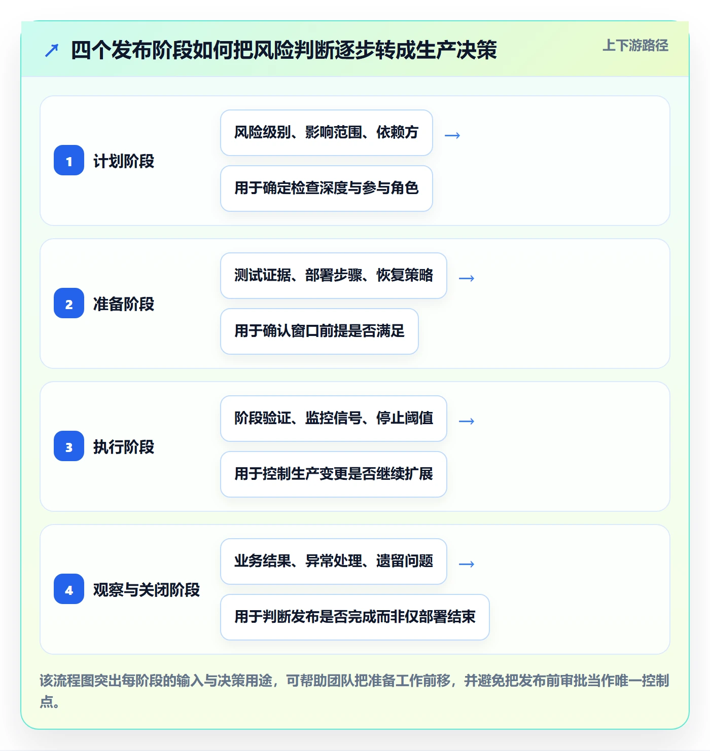 发布检查落地方案:研发团队开展发布管理的实操方法案例解析