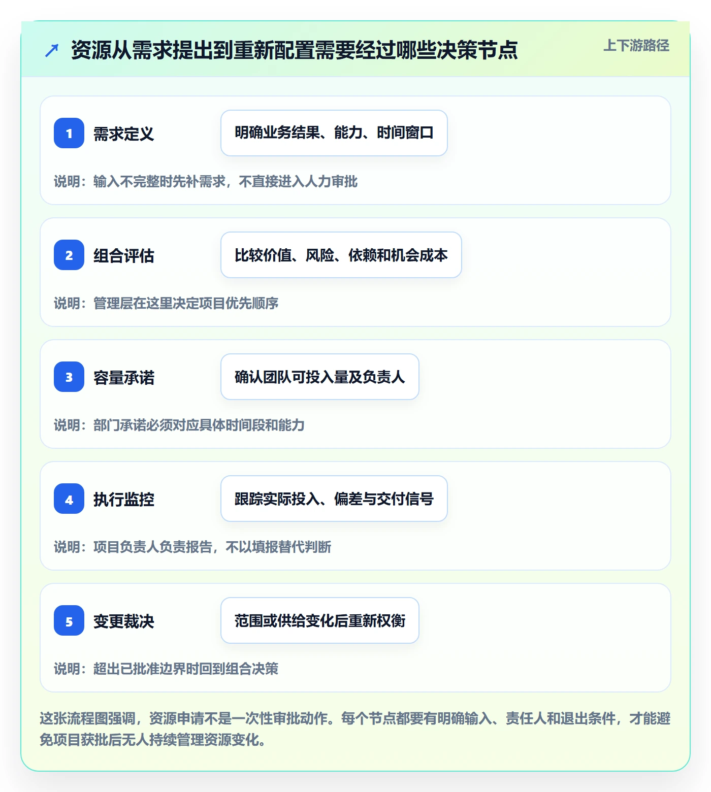 岗位最佳实践：管理层资源管理制度设计，常见问题