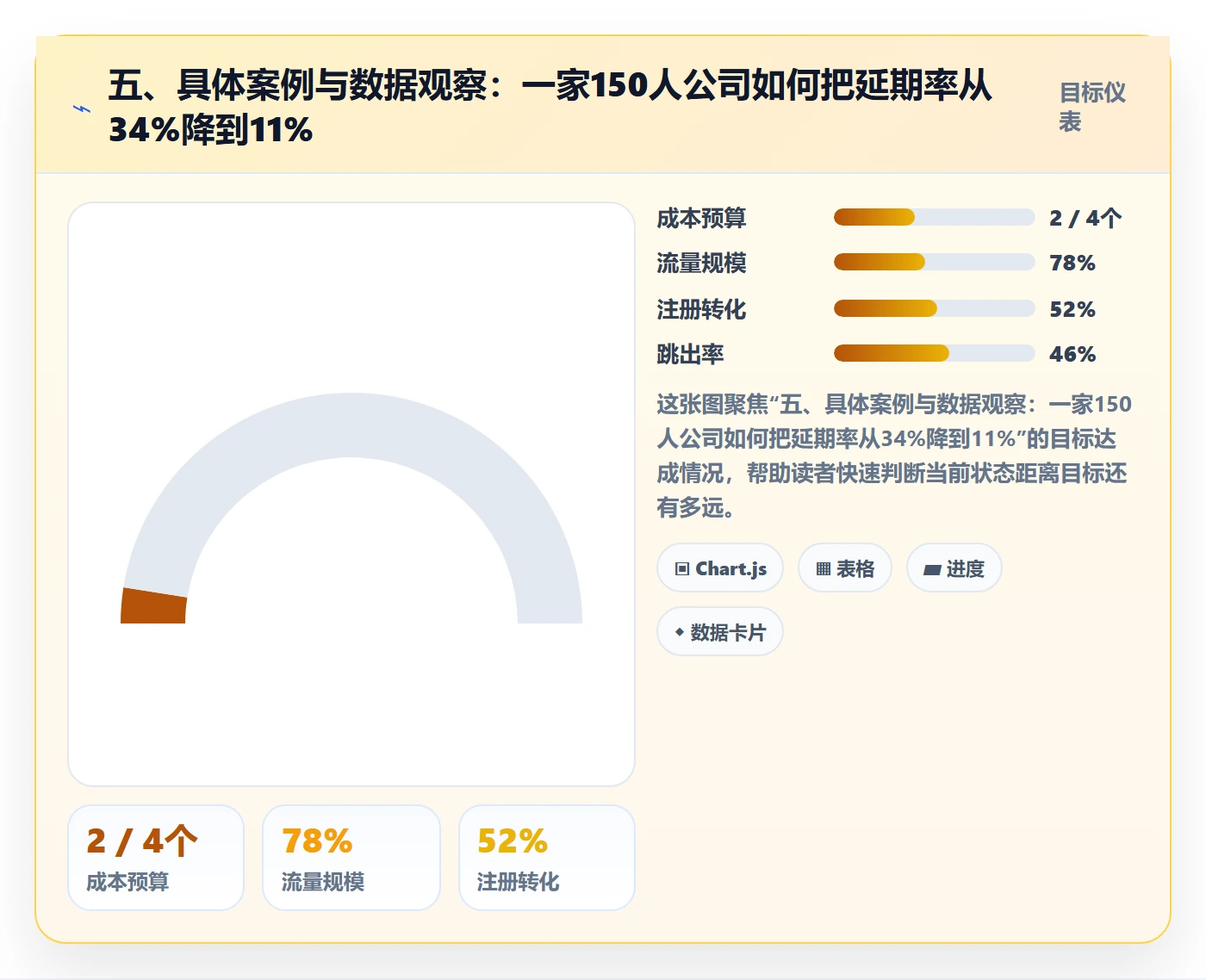 五、具体案例与数据观察:一家150人公司如何把延期率从34%降到11%