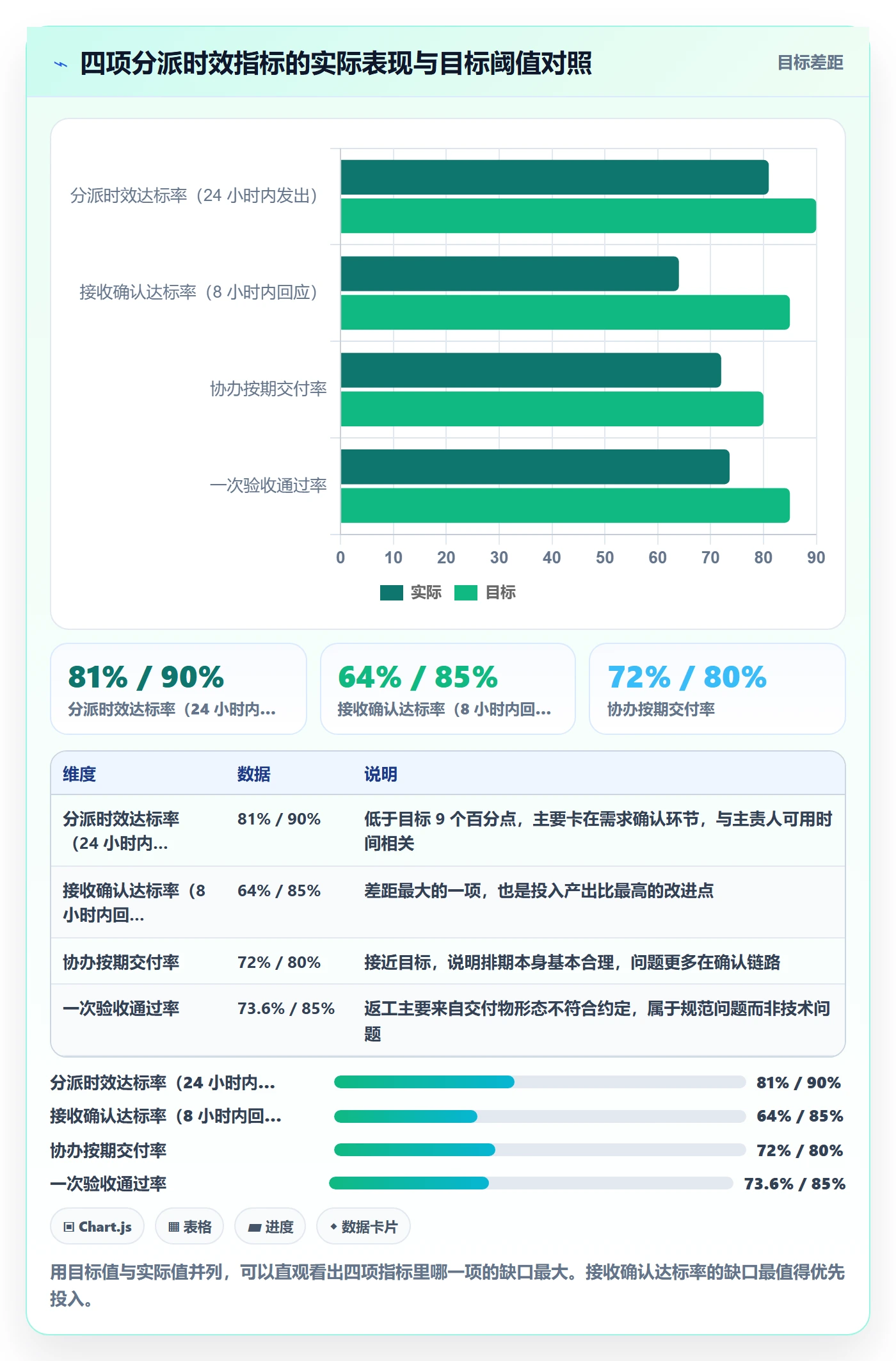 协办流程与规范：项目经理任务分派落地方案关键指标