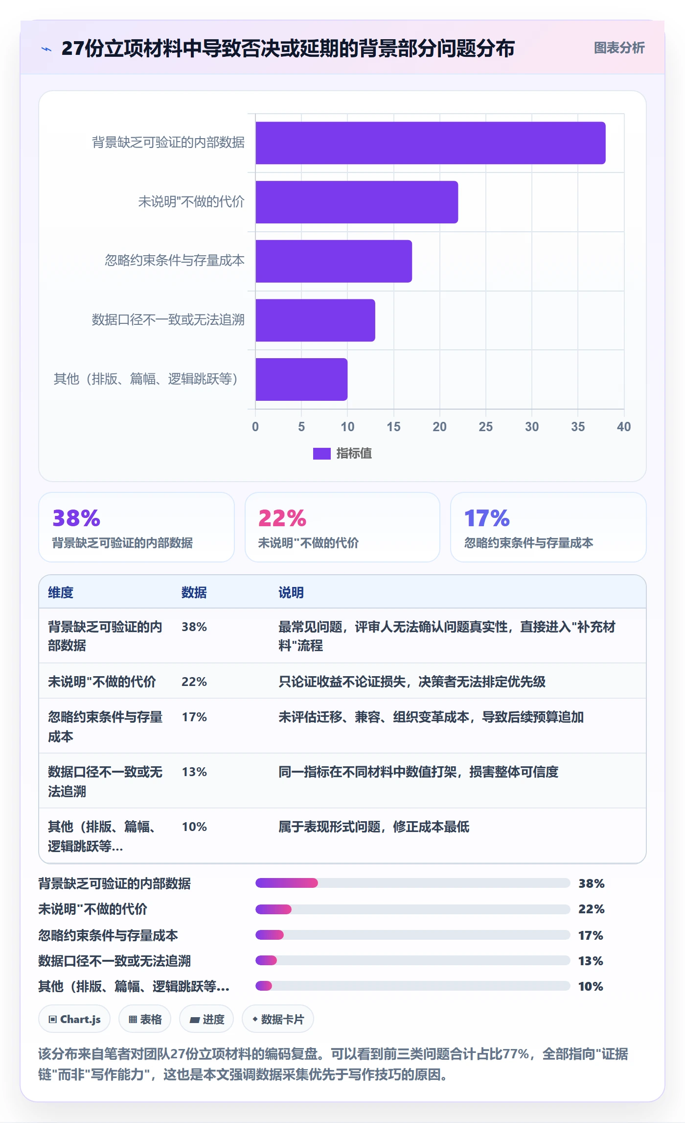 项目背景怎么做？产品经理数据分析：项目立项从0到1