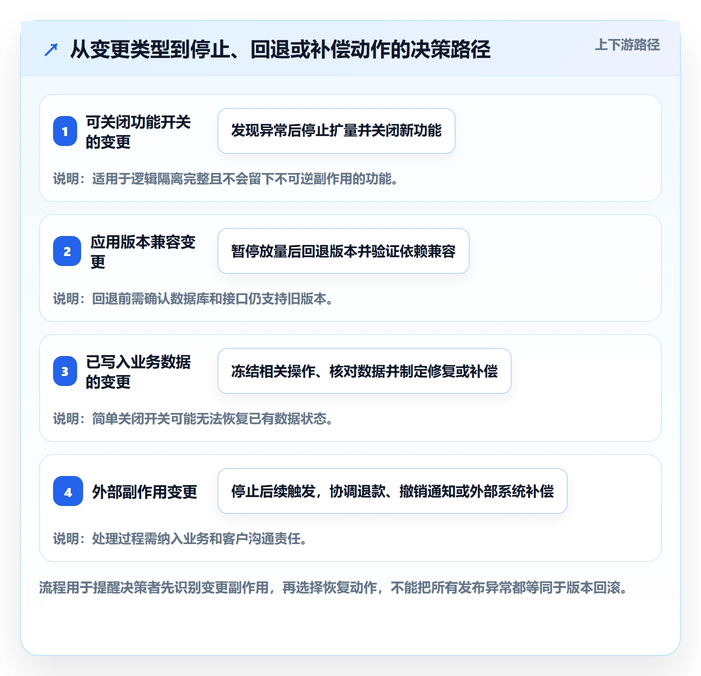 灰度发布落地方案：管理层开展发布管理的入门指南案例解析