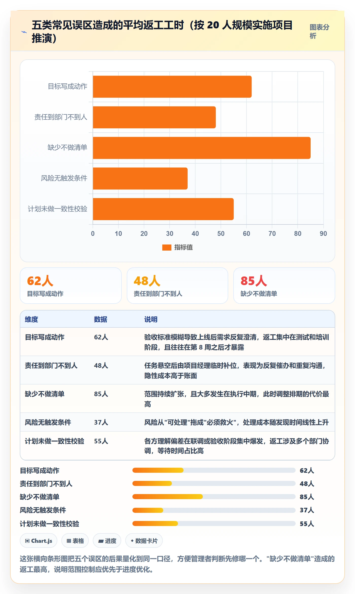 实施计划最佳实践：企业管理者项目规划入门指南，常见问题