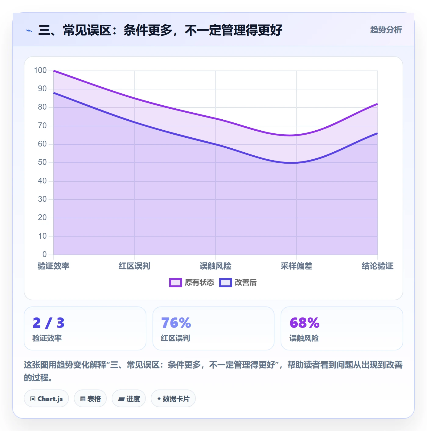 三、常见误区:条件更多,不一定管理得更好