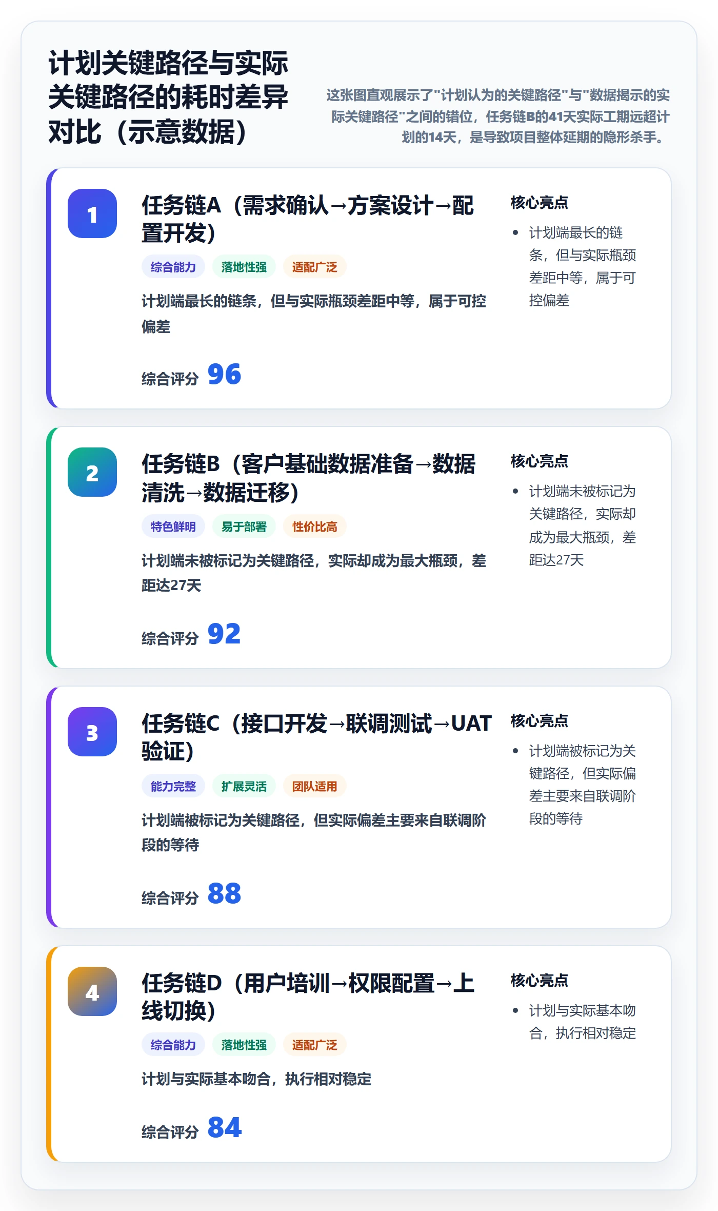 关键路径流程与规范：实施团队任务依赖数据分析关键指标