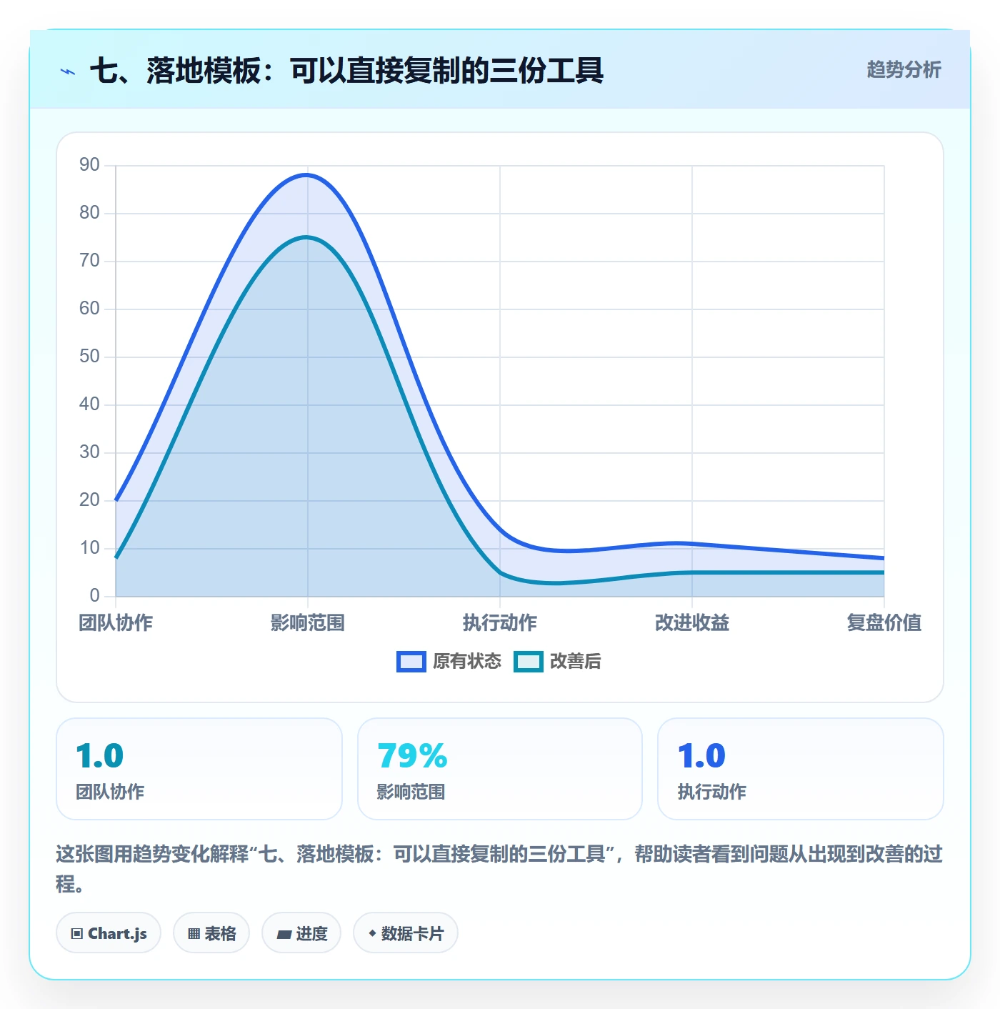 七、落地模板:可以直接复制的三份工具
