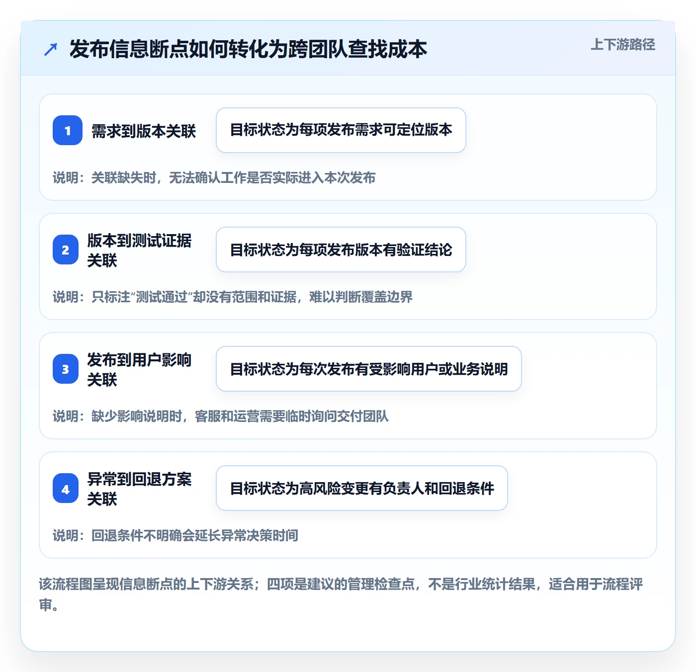 发布记录管理方法大全:产品经理发布管理协同管理落地清单