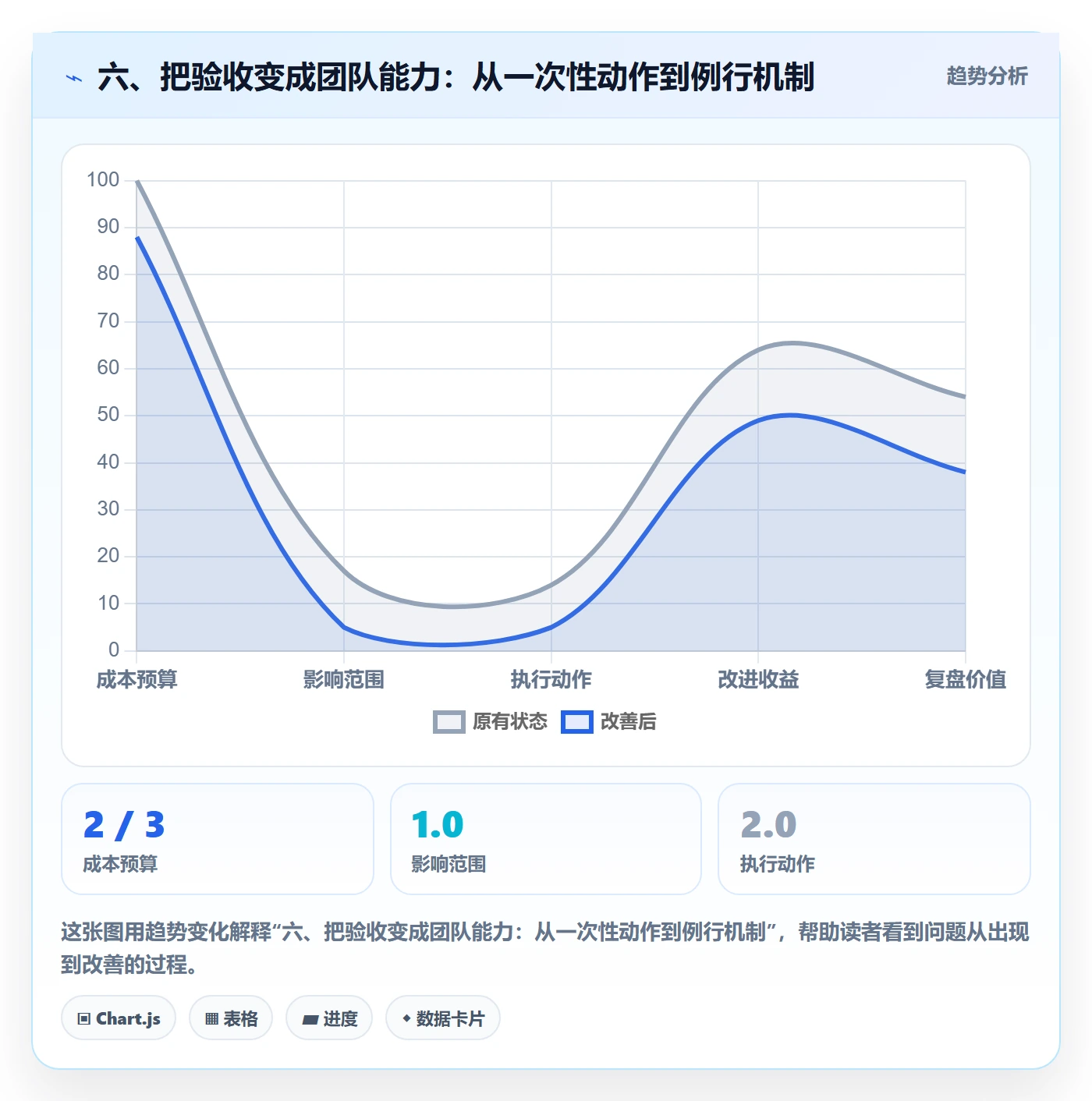 六、把验收变成团队能力:从一次性动作到例行机制