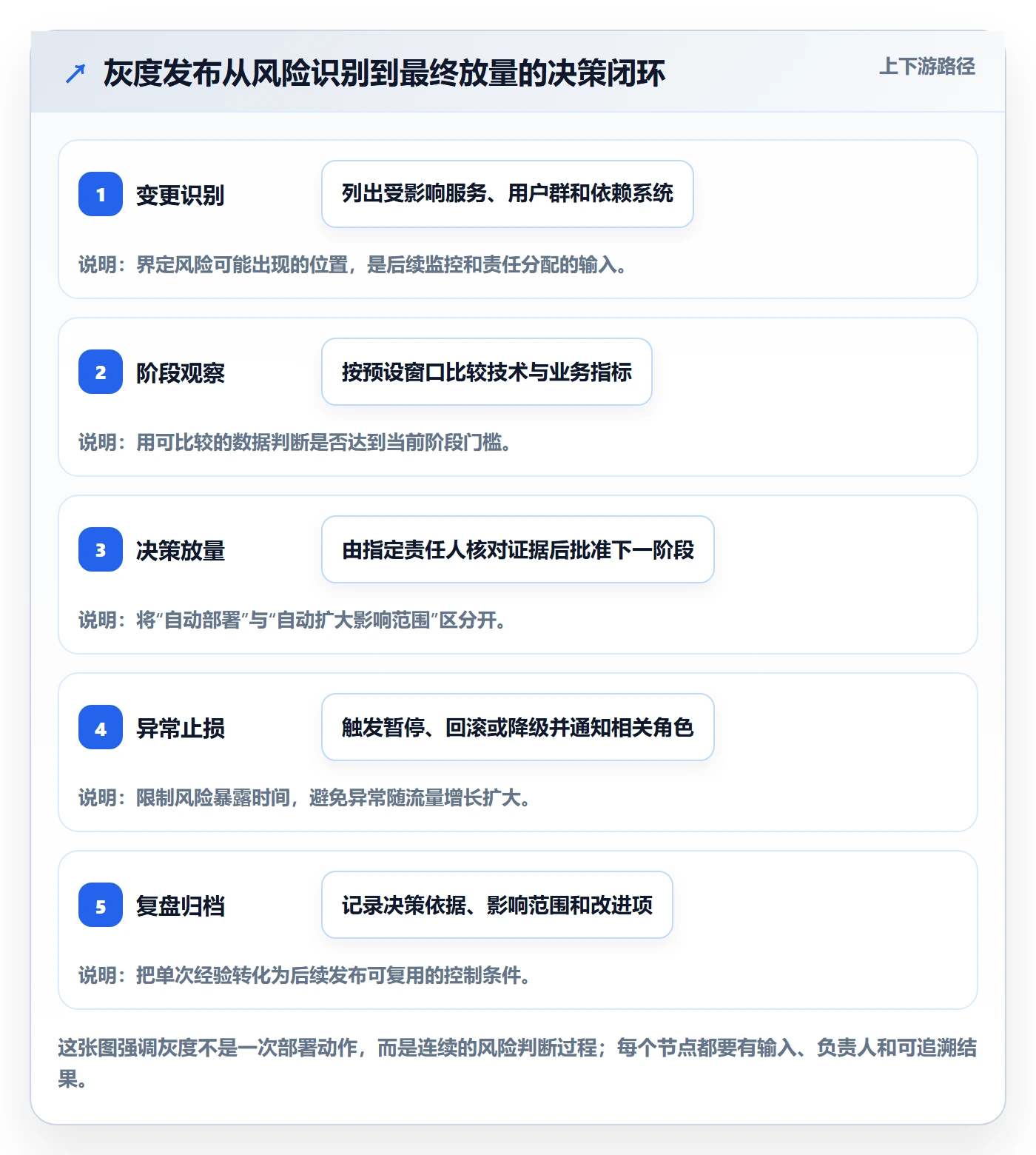发布管理如何做好灰度发布？管理层风险控制与操作步骤