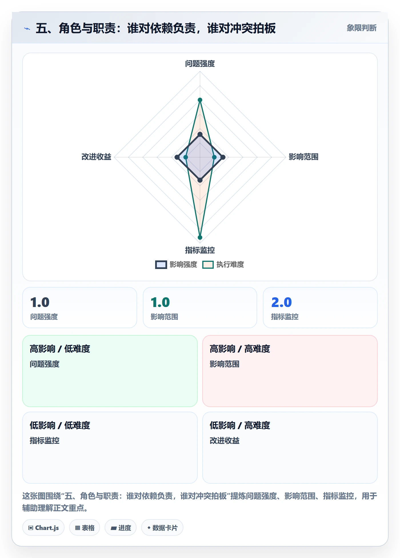 五、角色与职责：谁对依赖负责，谁对冲突拍板