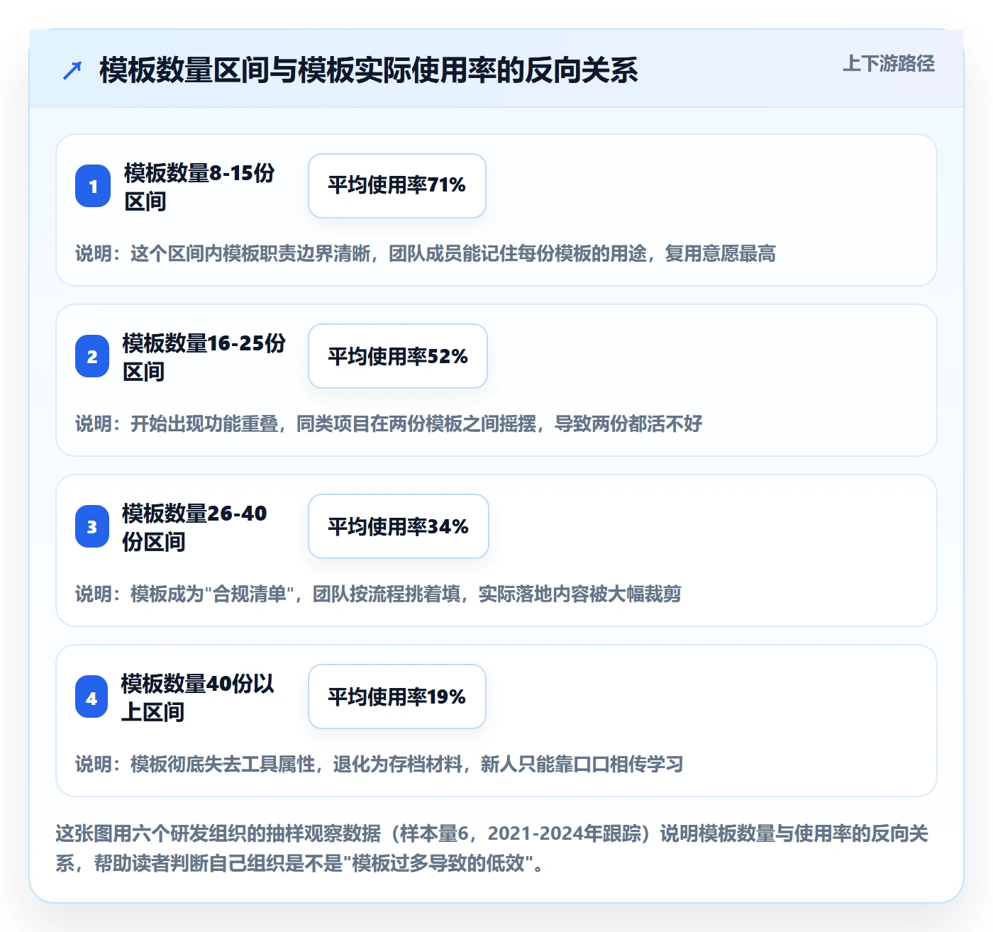 模板流程管理指南：项目成员如何做好项目模板，效率提升全流程