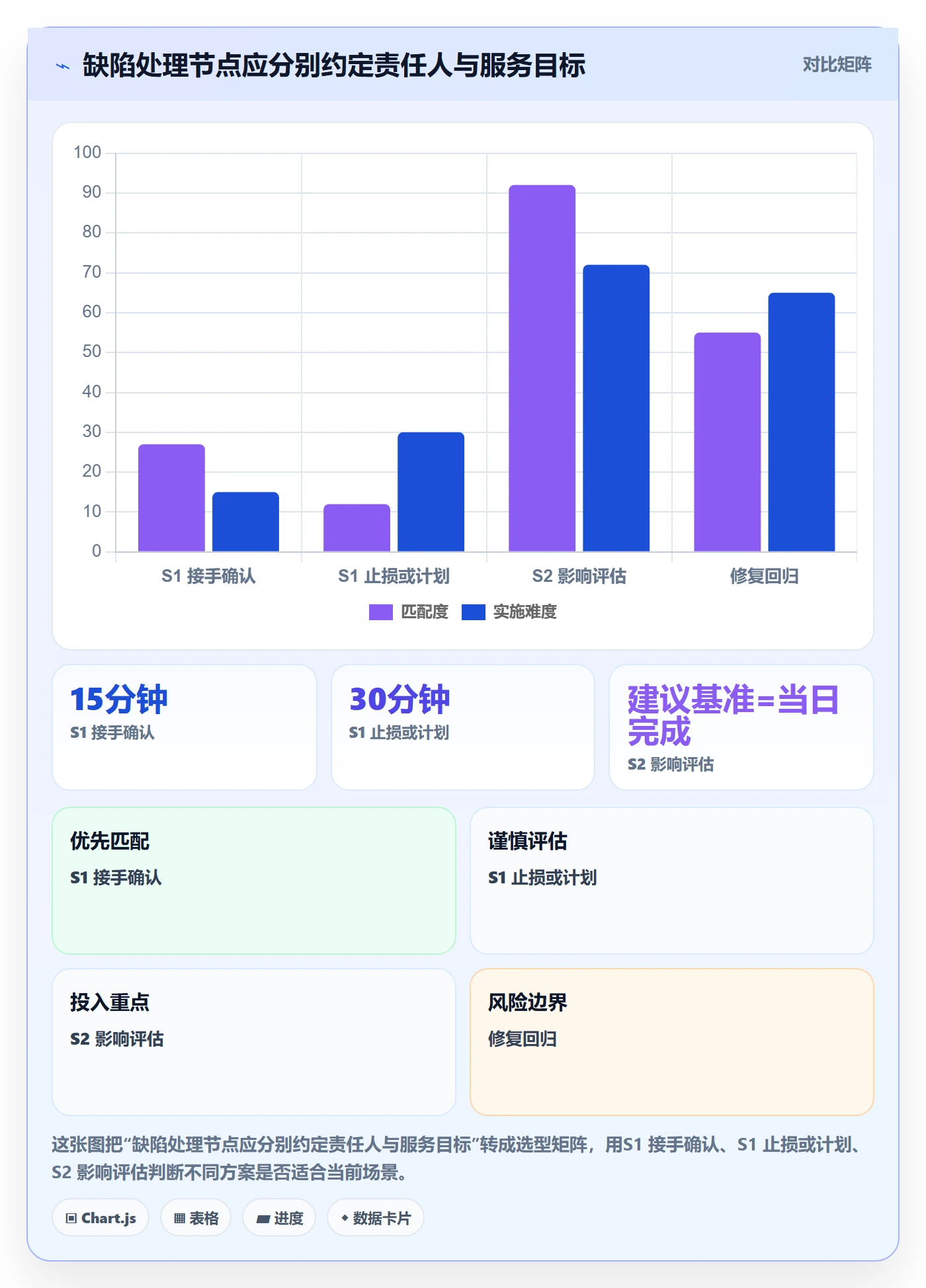 严重程度管理方法大全：项目经理Bug / 缺陷制度设计落地清单