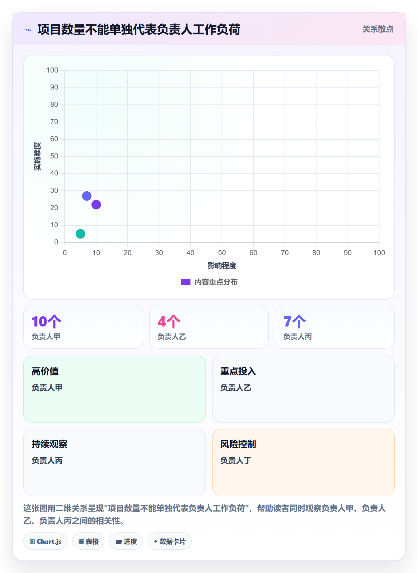 分组管理指南：PMO如何做好列表视图，数据分析全流程