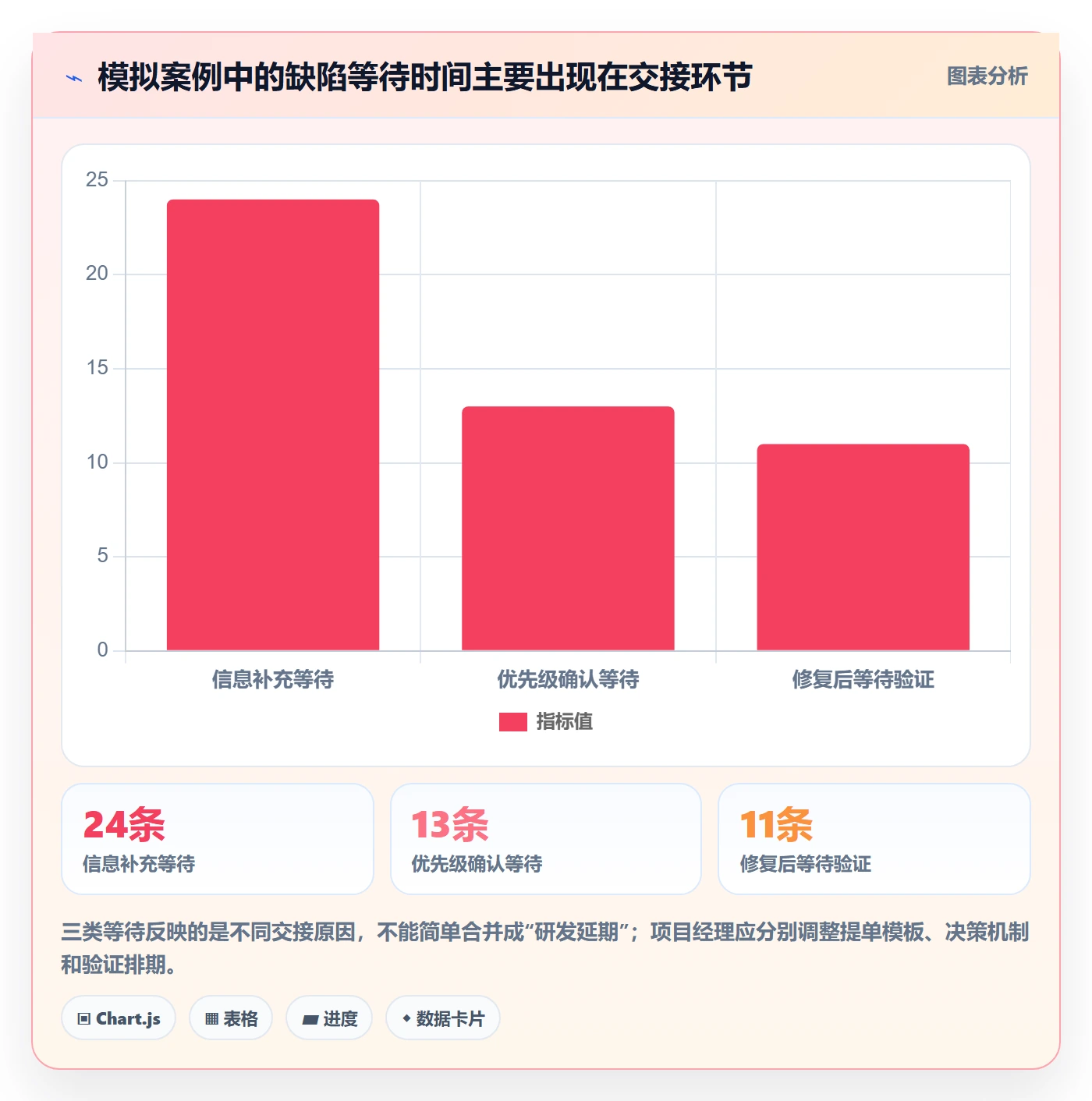 关闭落地方案:项目经理开展Bug / 缺陷的实操方法案例解析