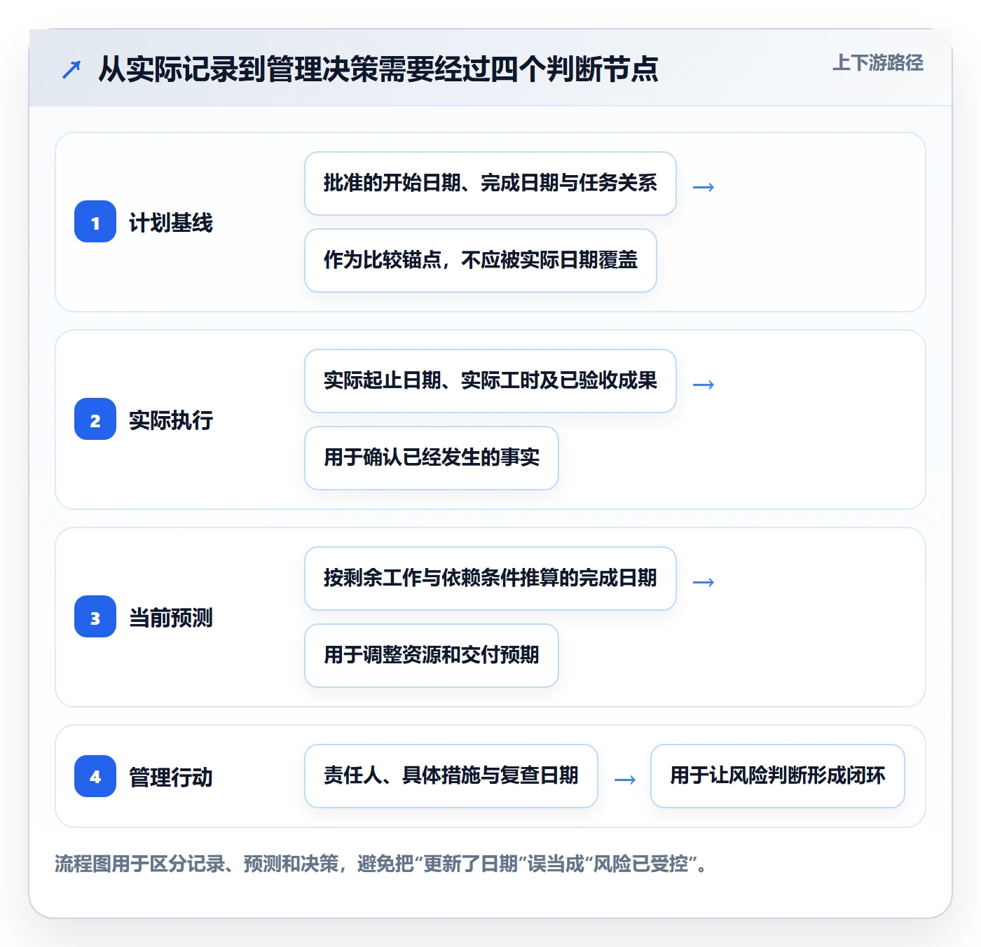 实际时间最佳实践：企业管理者甘特图风险控制，常见问题