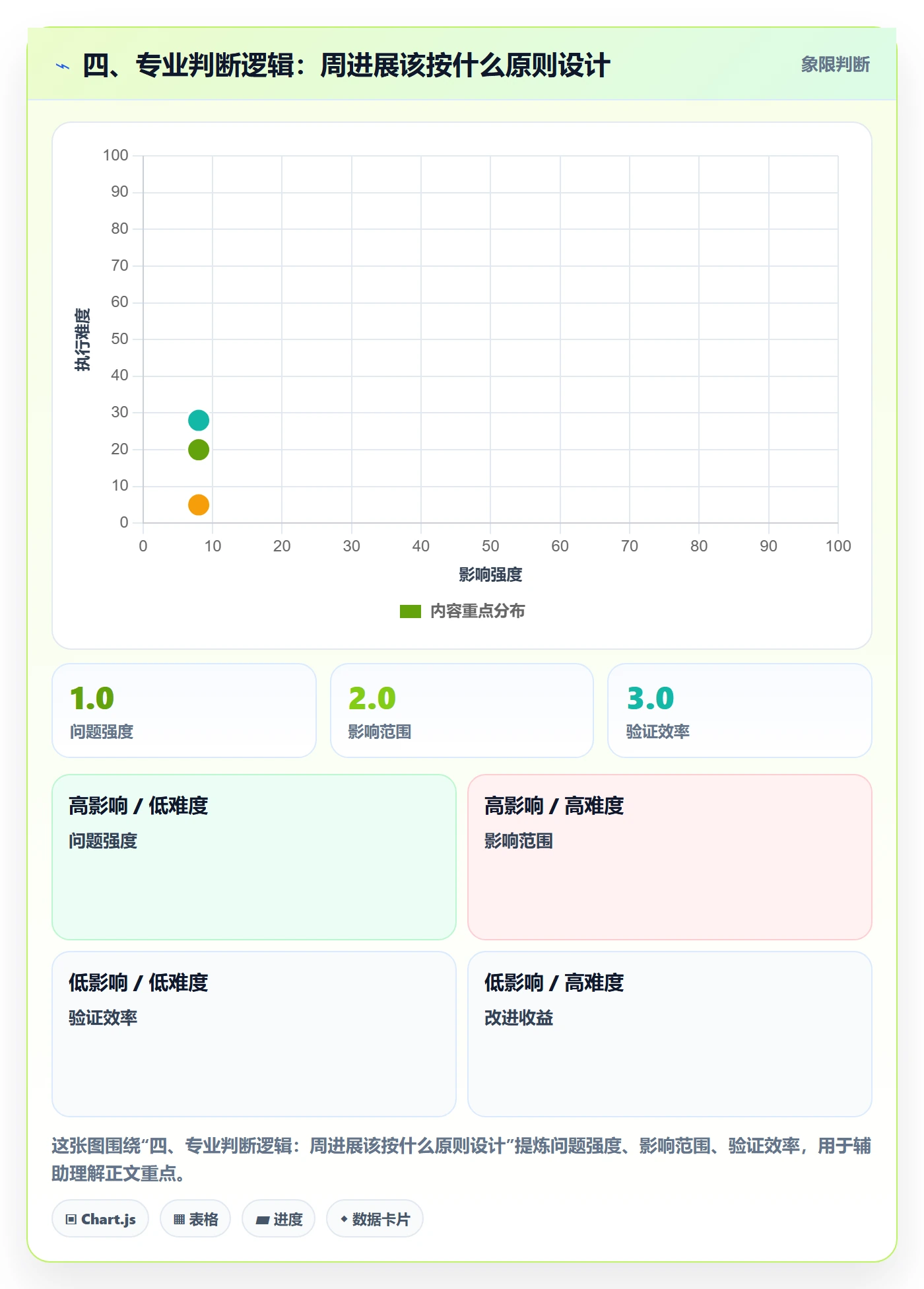 四、专业判断逻辑：周进展该按什么原则设计