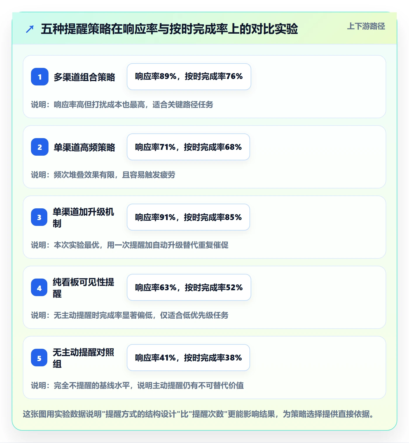 督办实操方法:产品经理提升任务提醒效率的数据分析方法与模板