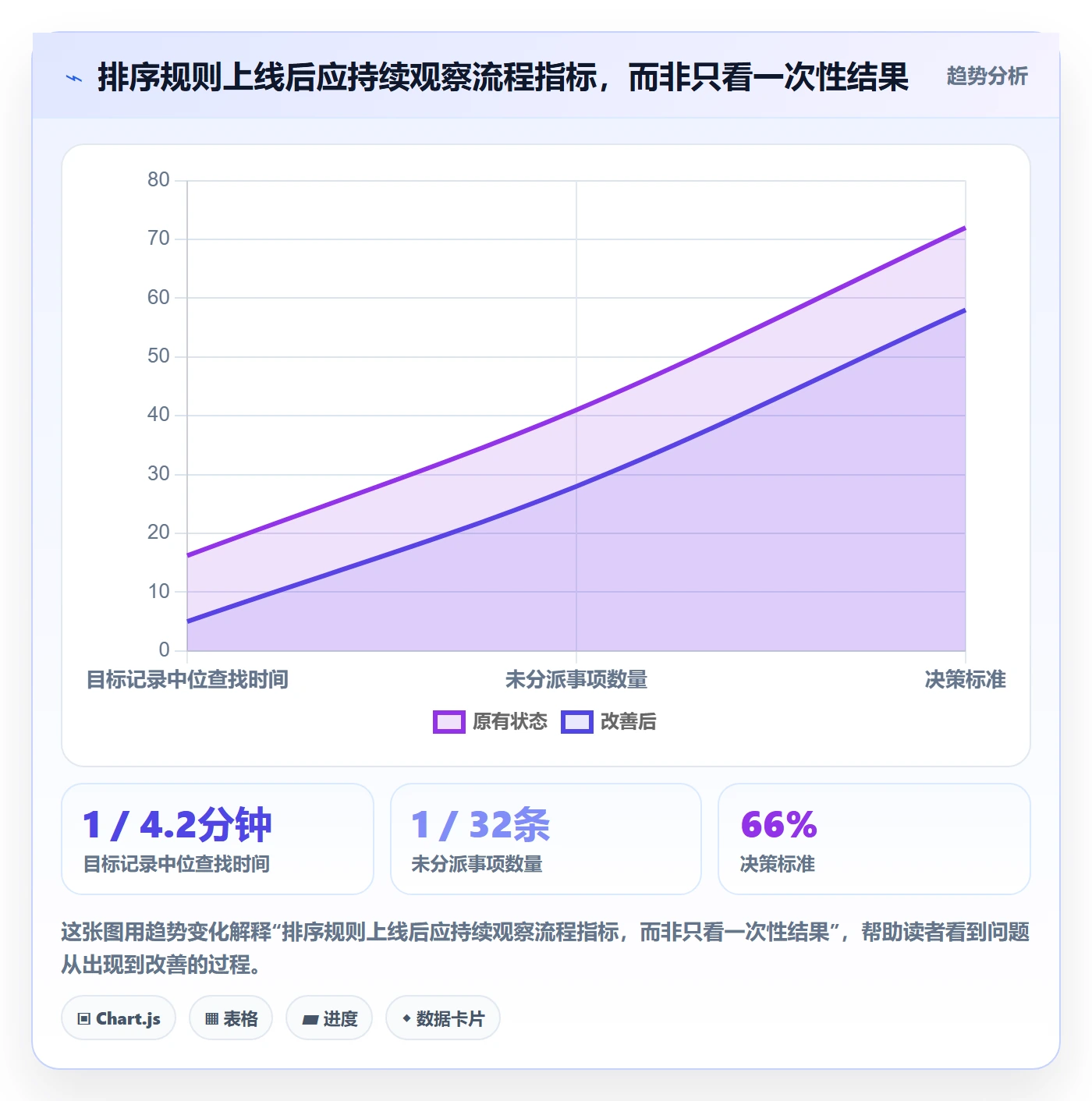 列表视图排序全流程：管理层流程优化与一文讲清