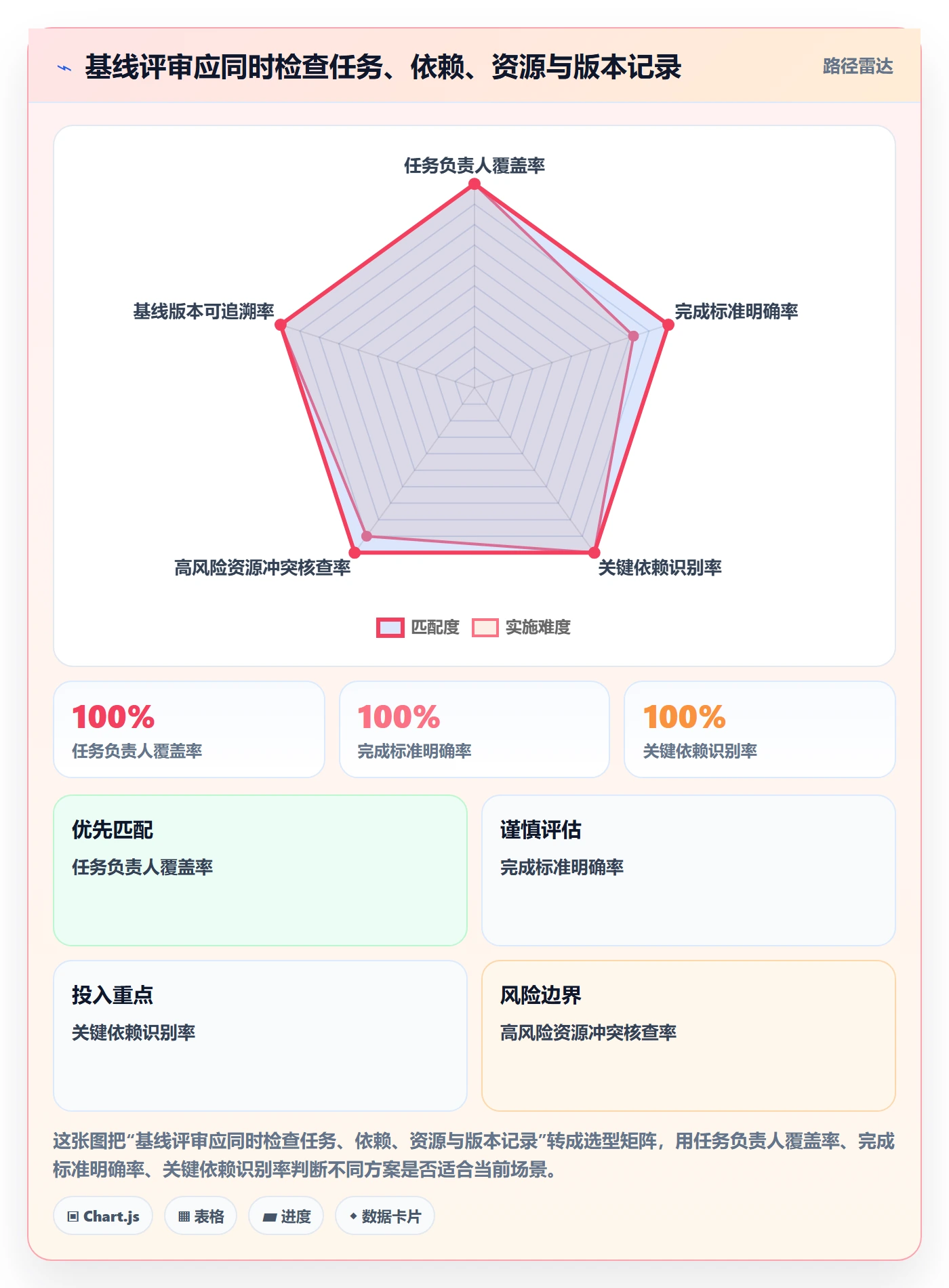基线对比管理指南:项目成员如何做好甘特图,最佳实践全流程