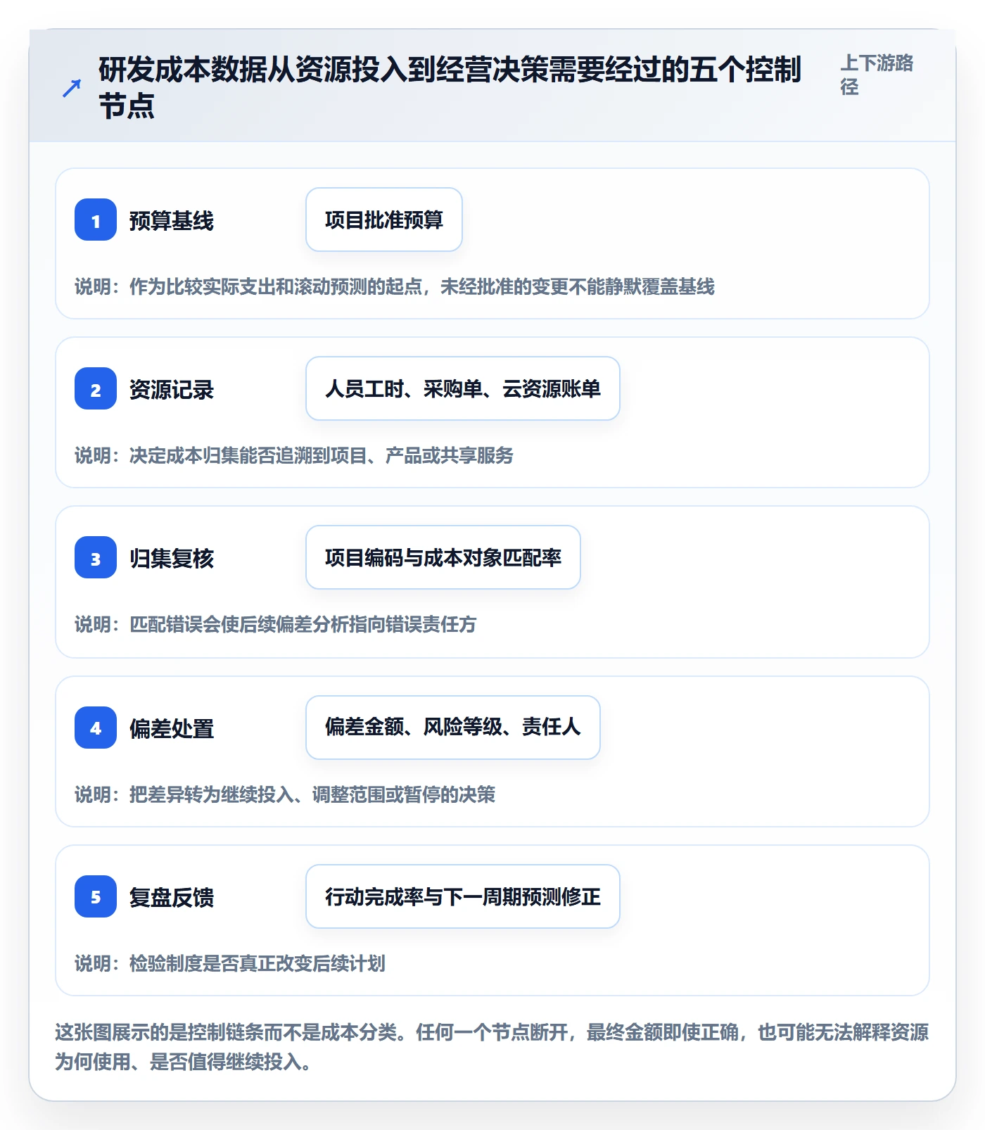 成本流程与规范：研发团队成本管理制度设计关键指标