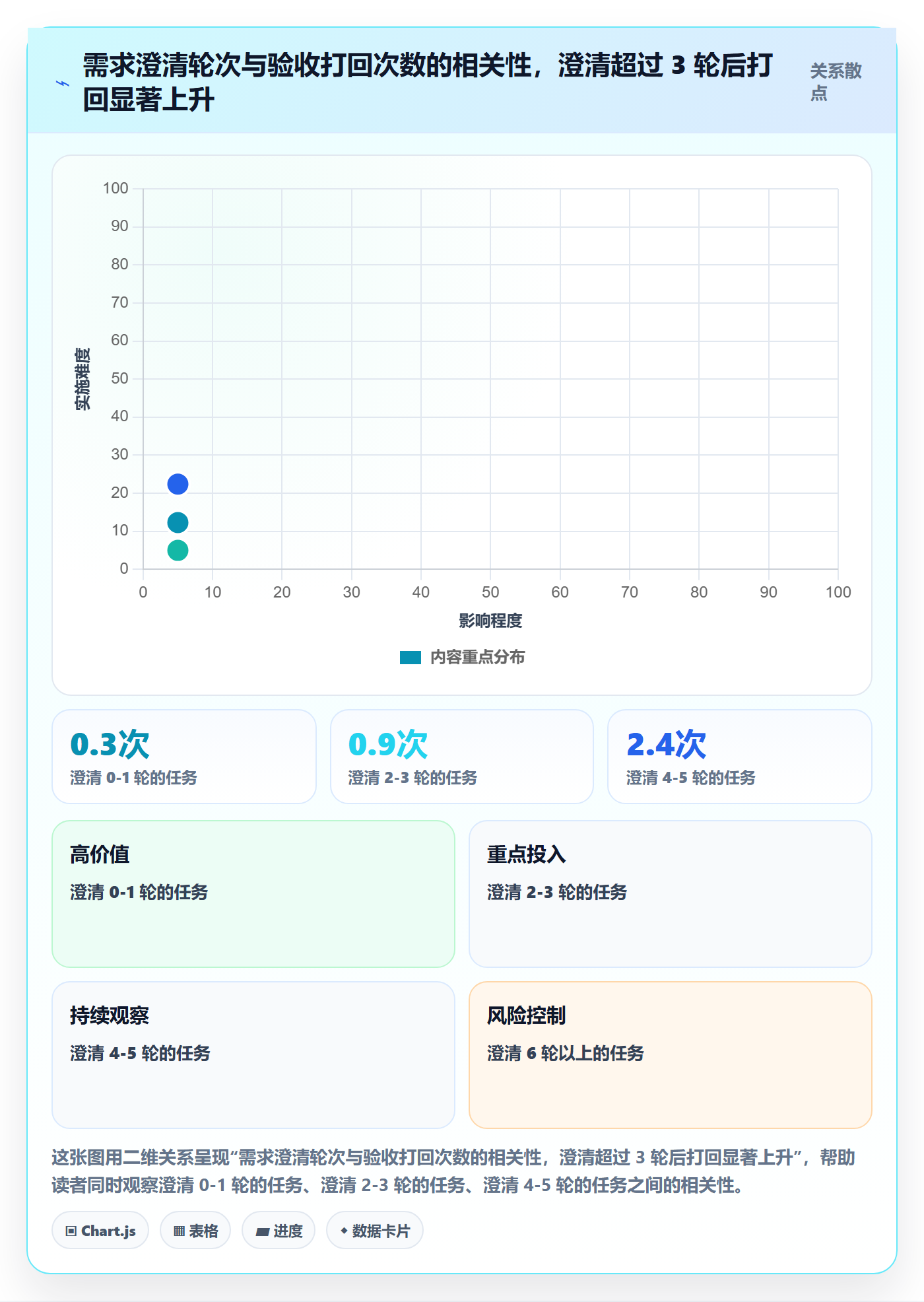 提交最佳实践：产品经理任务验收数据分析，常见问题