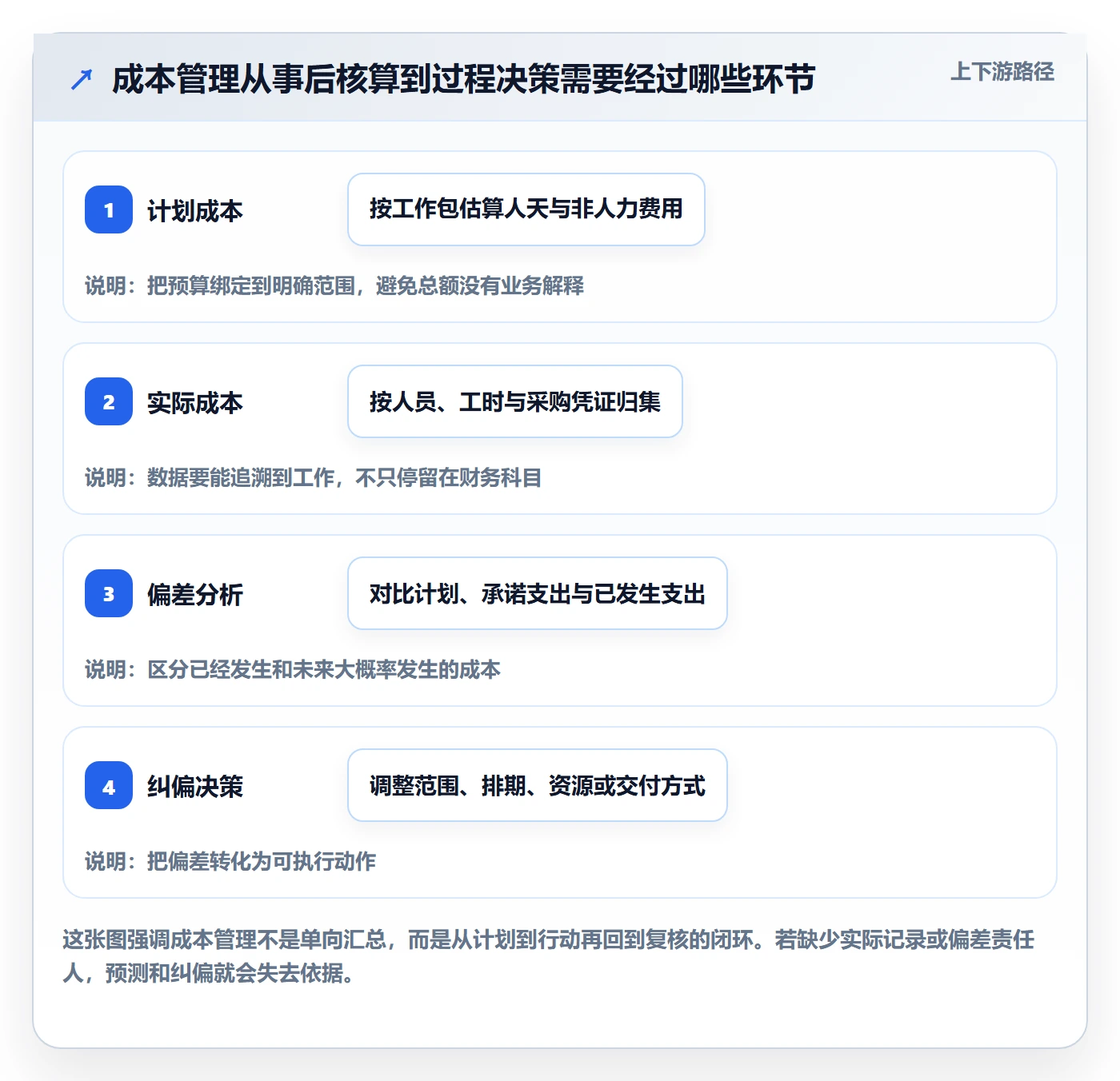 成本怎么做？实施团队最佳实践：成本管理从0到1