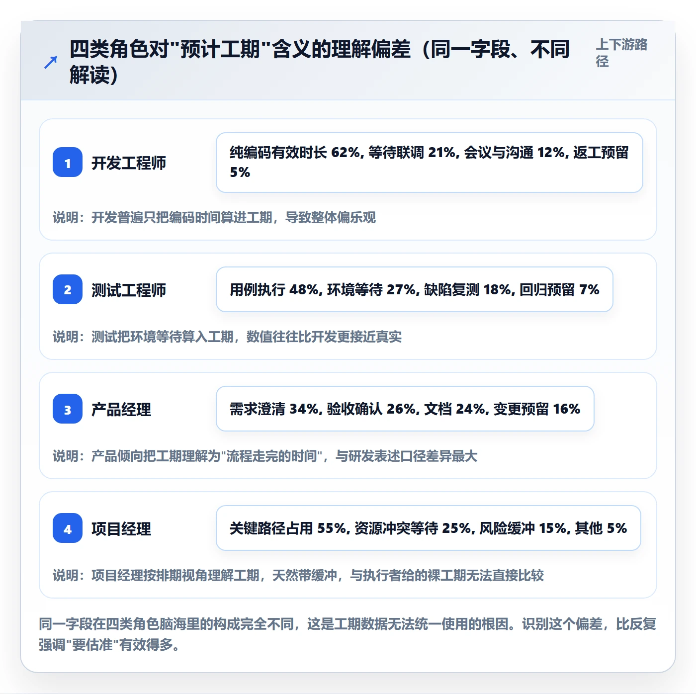 预计工期最佳实践:项目经理任务属性落地方案,常见问题