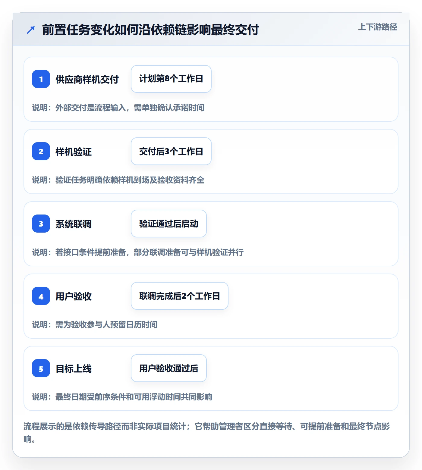 甘特图如何做好依赖关系?管理层最佳实践与操作步骤
